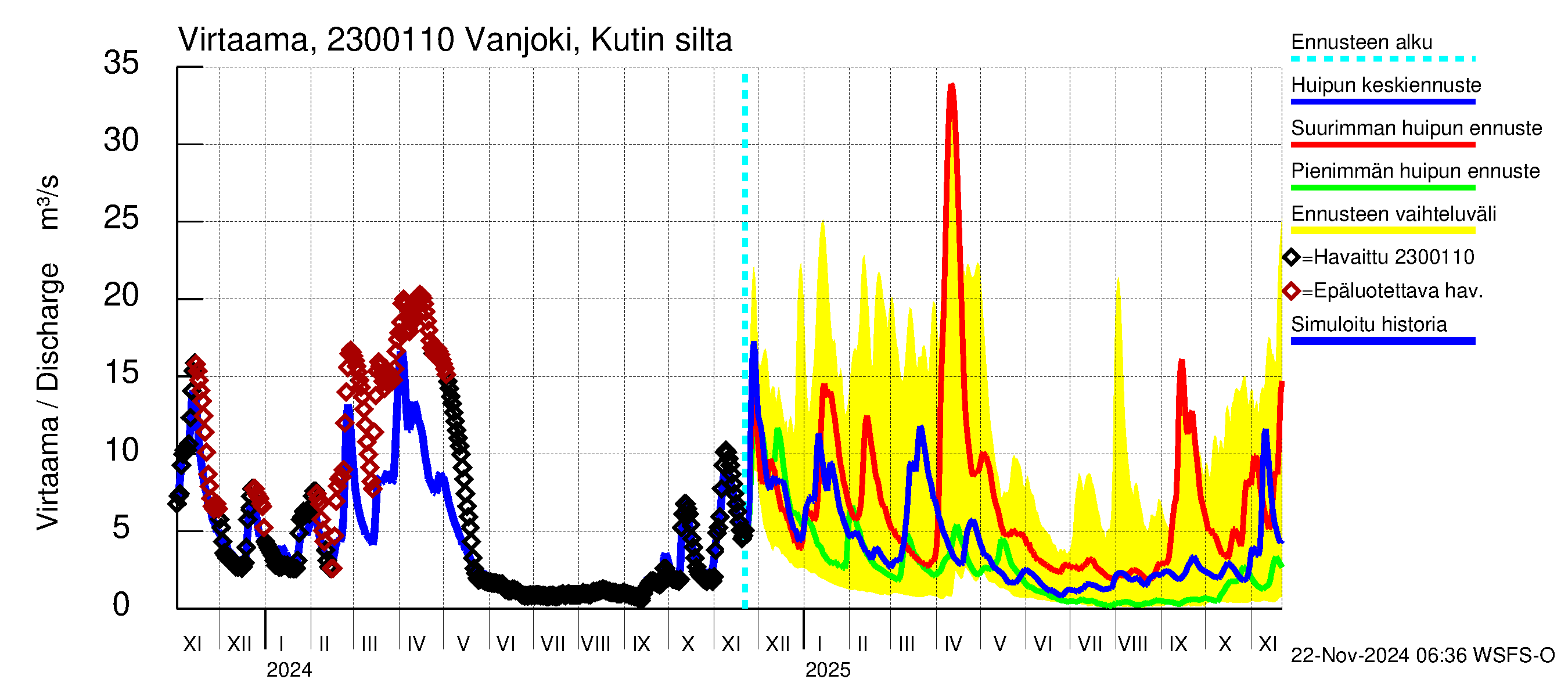 Karjaanjoen vesistöalue - Vanjoki, Kutin silta: Virtaama / juoksutus - huippujen keski- ja ääriennusteet