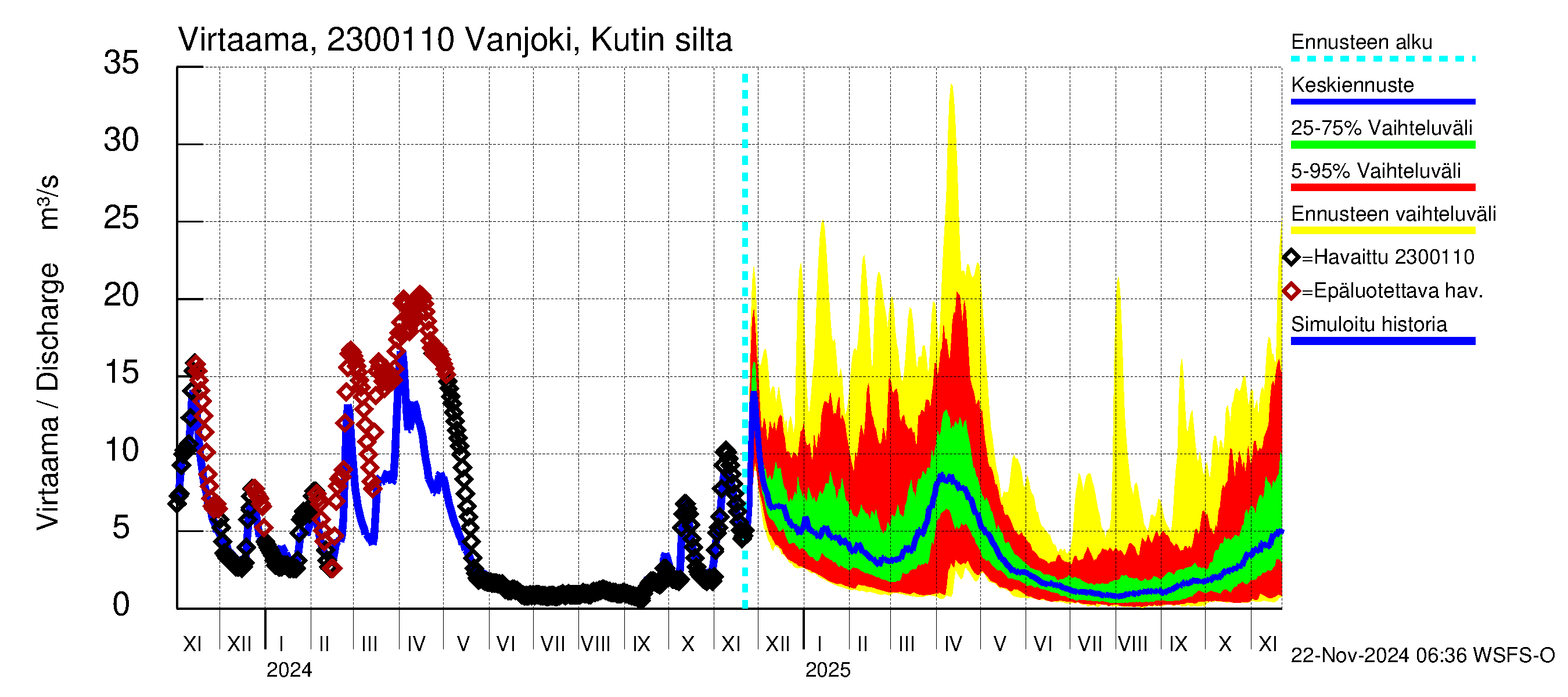 Karjaanjoen vesistöalue - Vanjoki, Kutin silta: Virtaama / juoksutus - jakaumaennuste