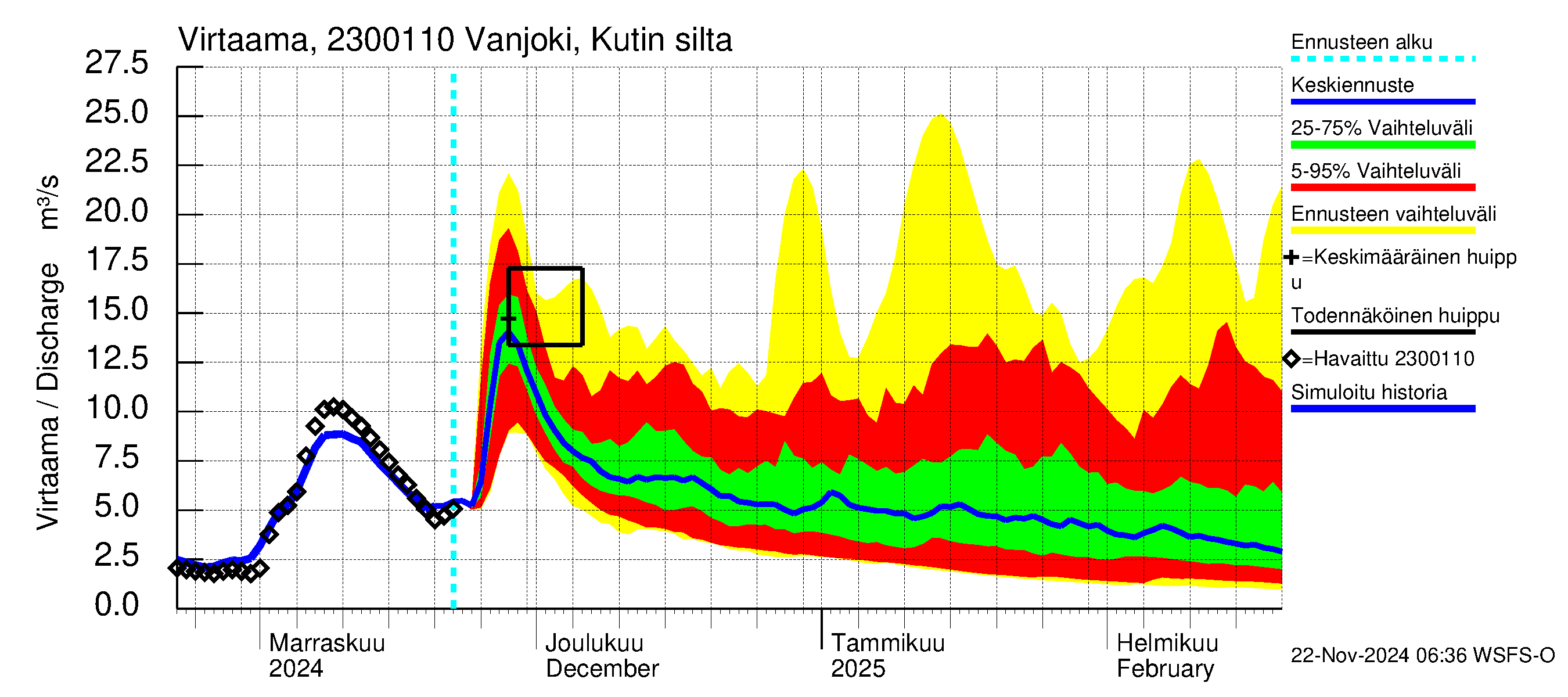 Karjaanjoen vesistöalue - Vanjoki, Kutin silta: Virtaama / juoksutus - jakaumaennuste