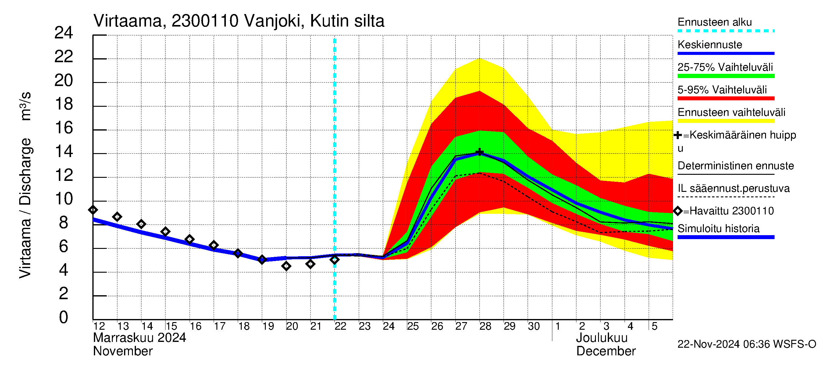 Karjaanjoen vesistöalue - Vanjoki, Kutin silta: Virtaama / juoksutus - jakaumaennuste