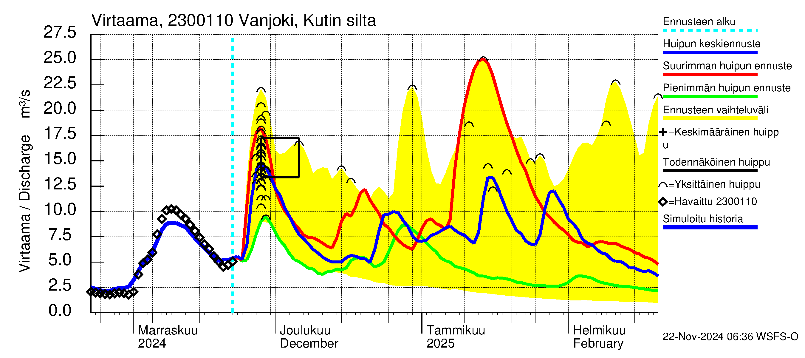 Karjaanjoen vesistöalue - Vanjoki, Kutin silta: Virtaama / juoksutus - huippujen keski- ja ääriennusteet