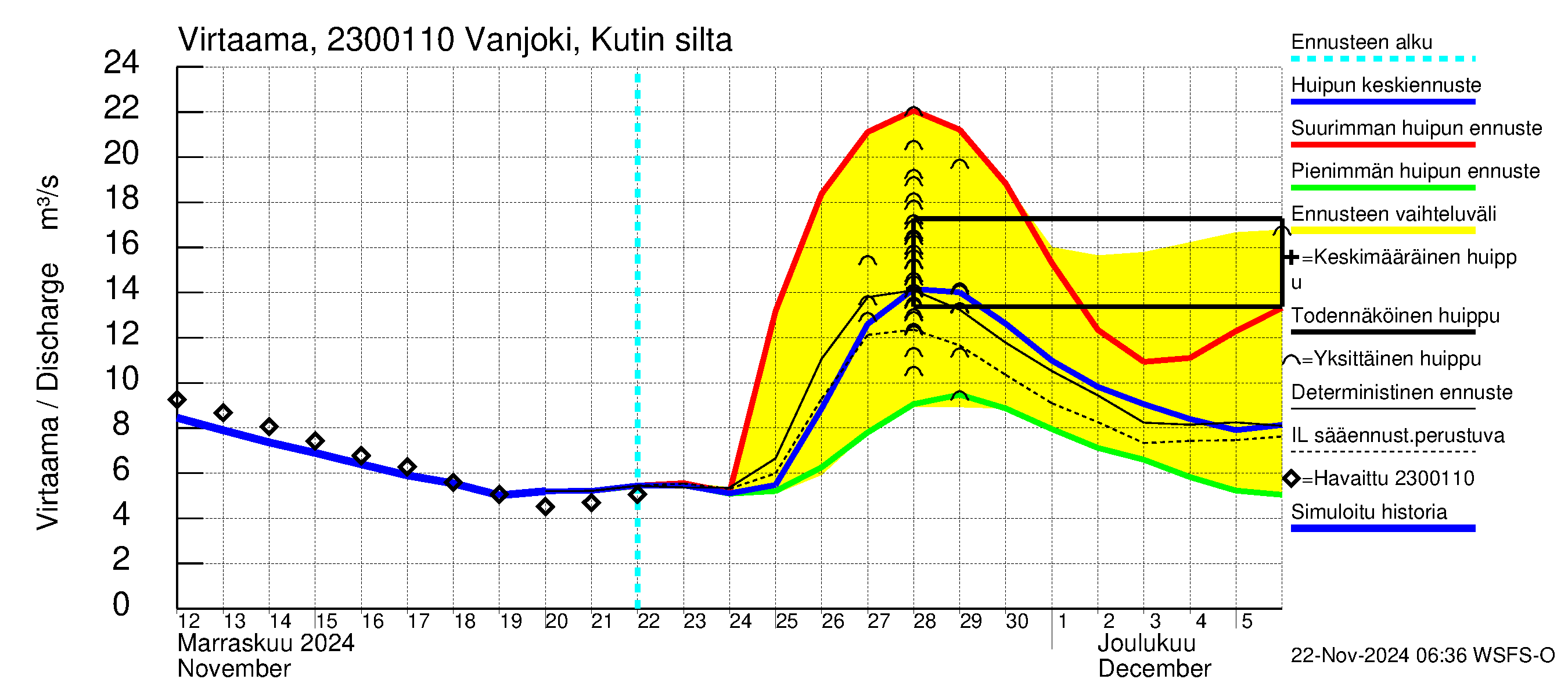 Karjaanjoen vesistöalue - Vanjoki, Kutin silta: Virtaama / juoksutus - huippujen keski- ja ääriennusteet