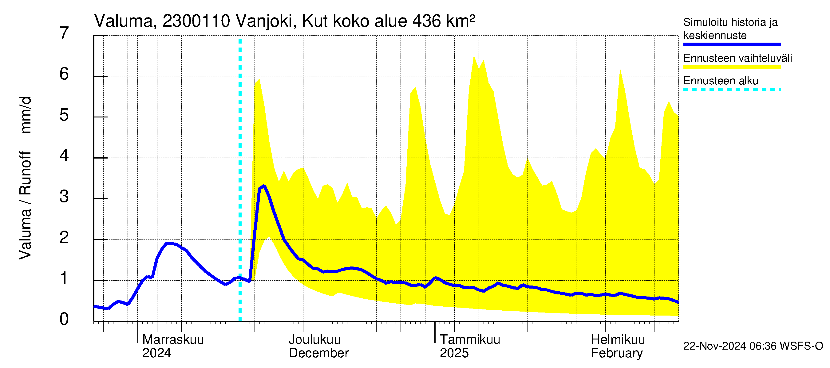 Karjaanjoen vesistöalue - Vanjoki, Kutin silta: Valuma