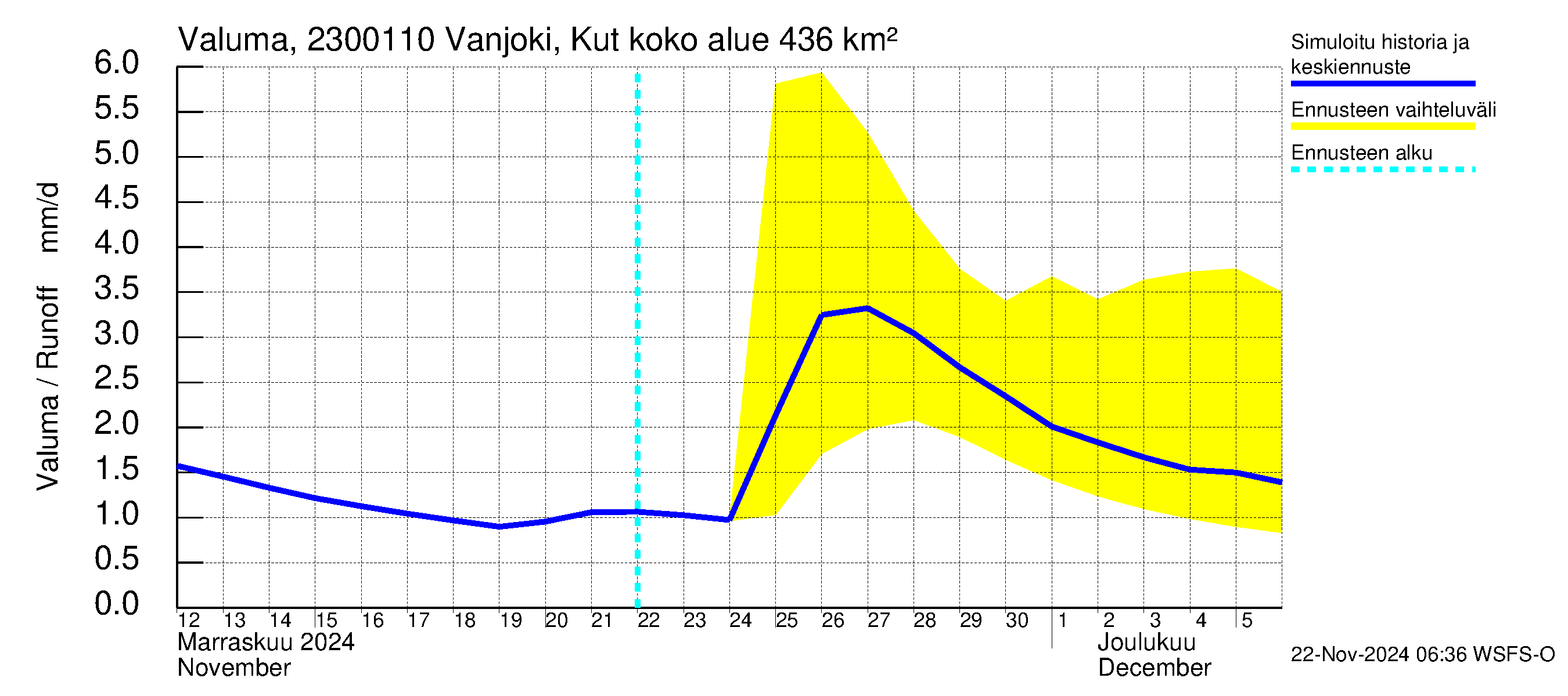 Karjaanjoen vesistöalue - Vanjoki, Kutin silta: Valuma