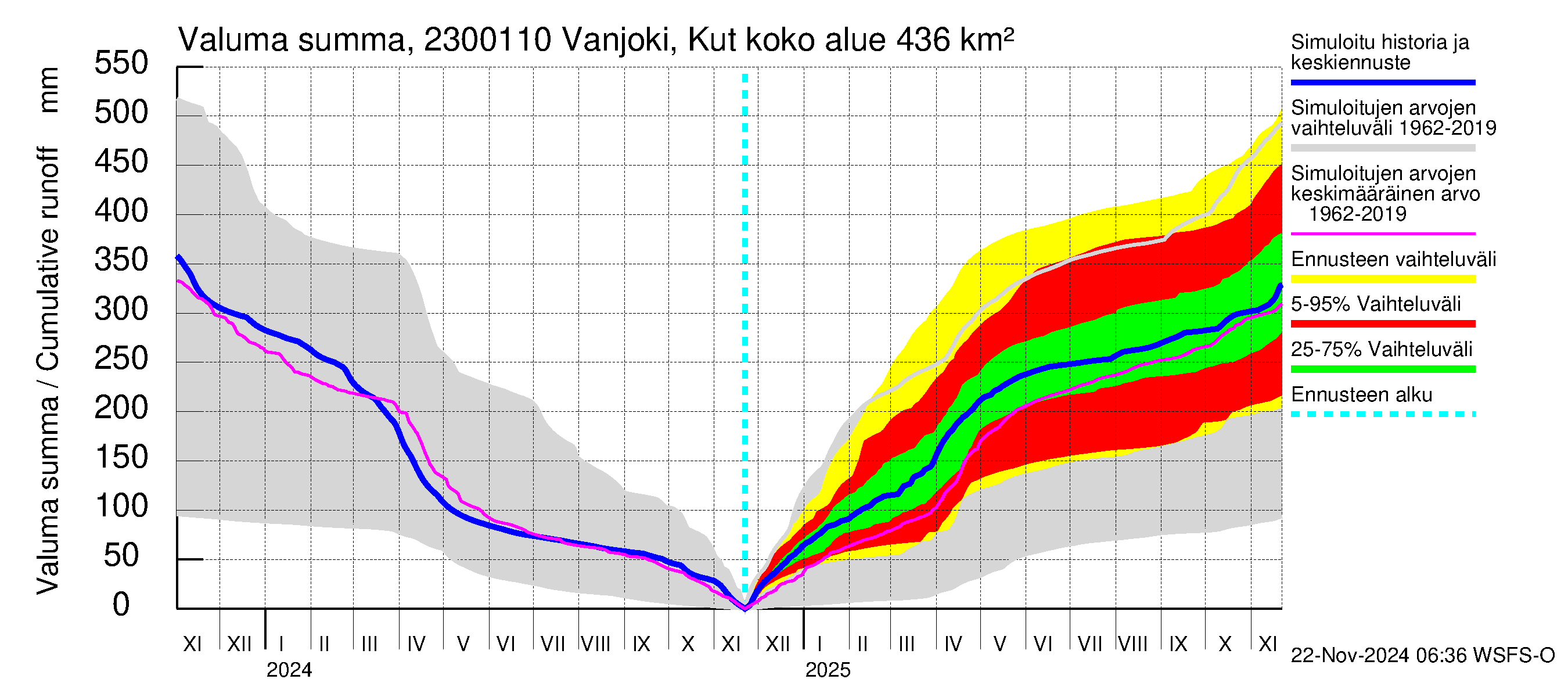 Karjaanjoen vesistöalue - Vanjoki, Kutin silta: Valuma - summa