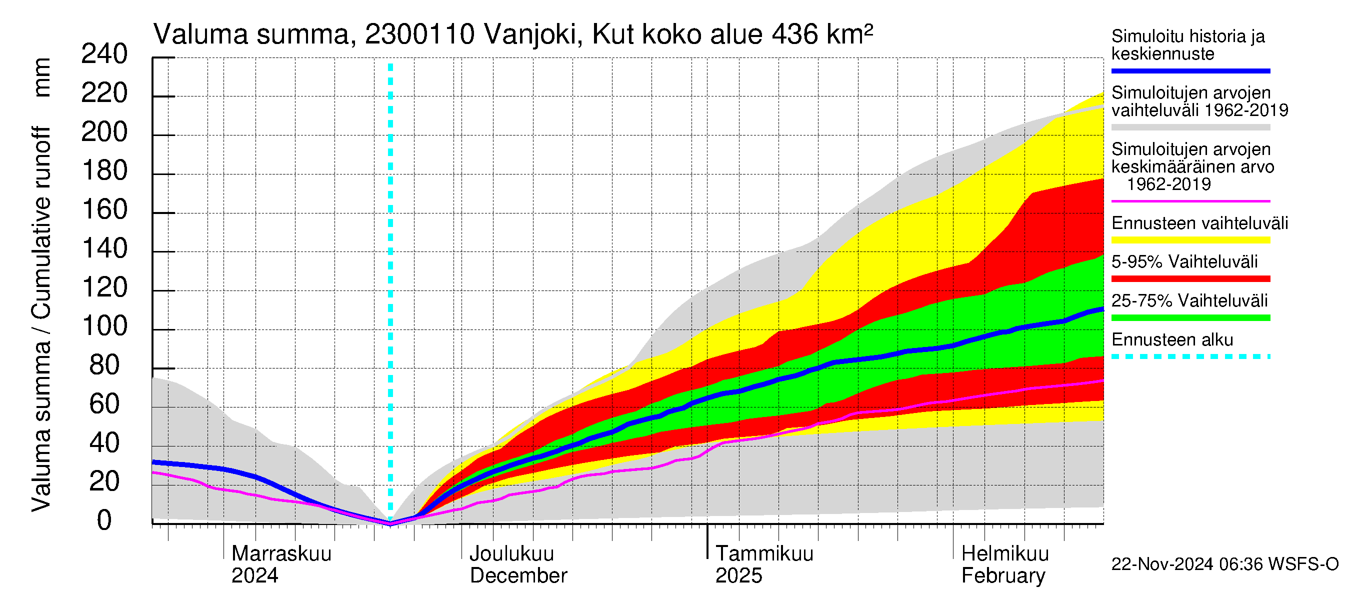 Karjaanjoen vesistöalue - Vanjoki, Kutin silta: Valuma - summa