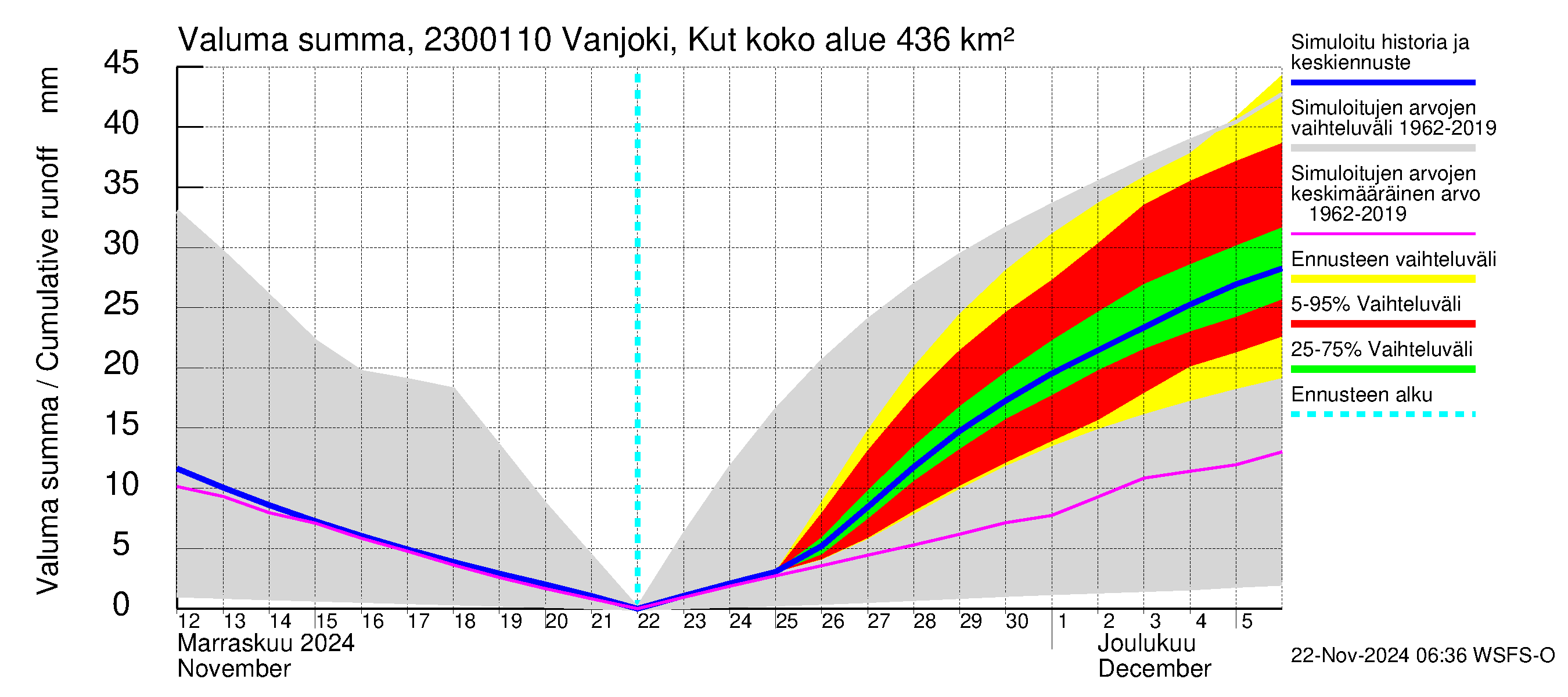 Karjaanjoen vesistöalue - Vanjoki, Kutin silta: Valuma - summa