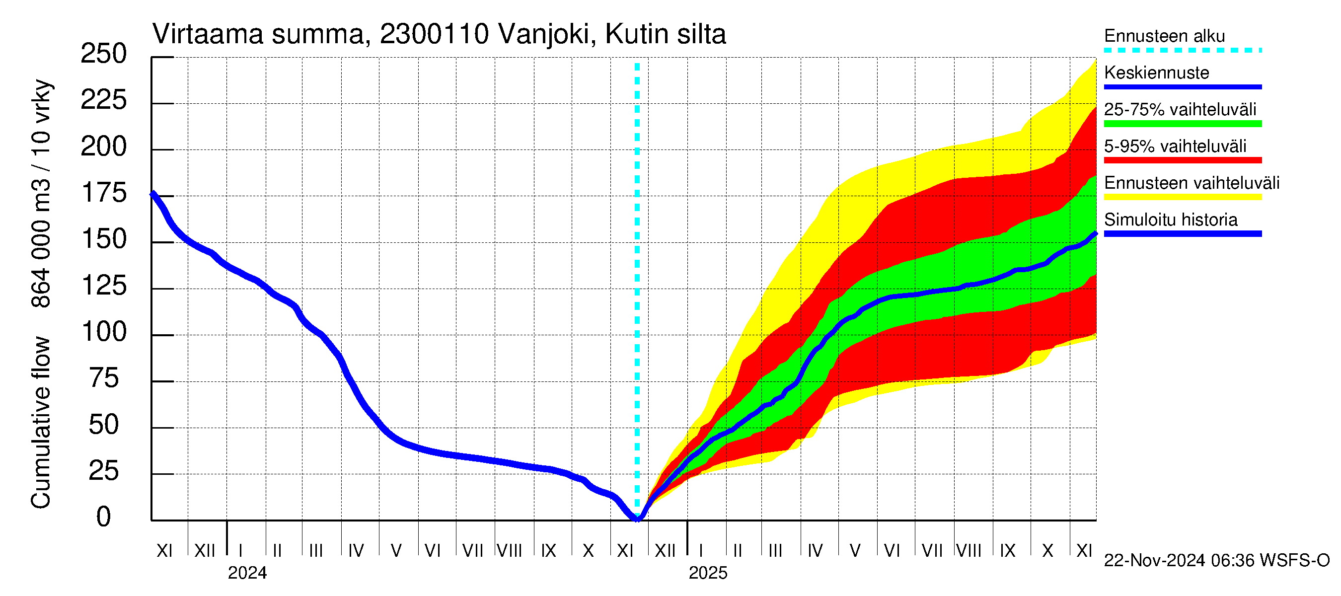 Karjaanjoen vesistöalue - Vanjoki, Kutin silta: Virtaama / juoksutus - summa