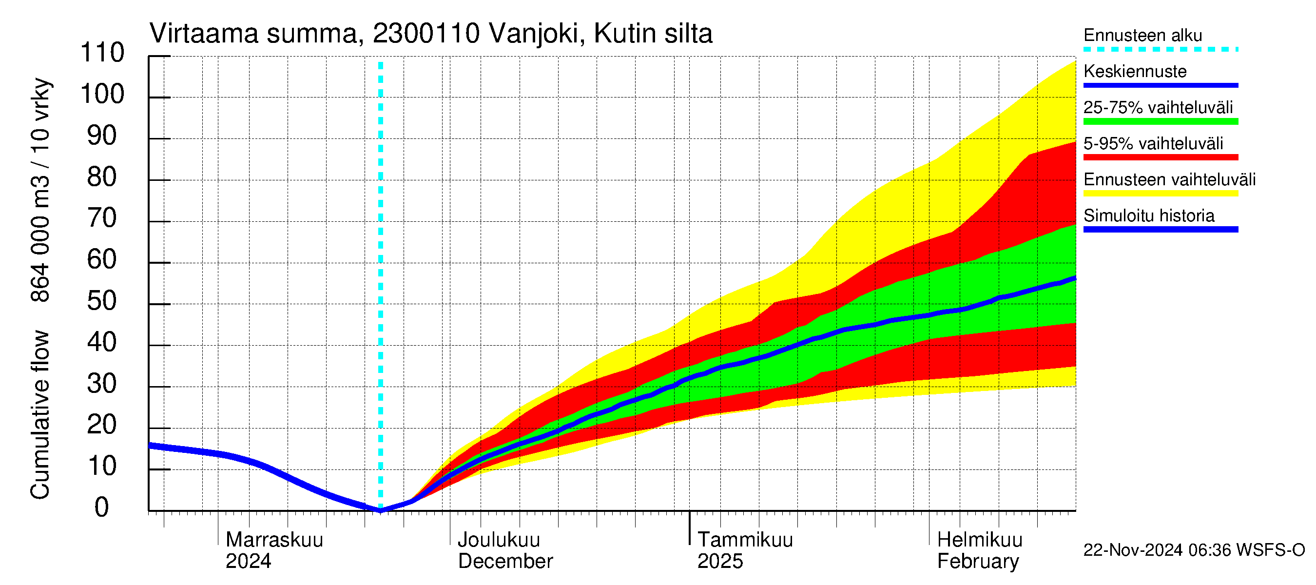 Karjaanjoen vesistöalue - Vanjoki, Kutin silta: Virtaama / juoksutus - summa