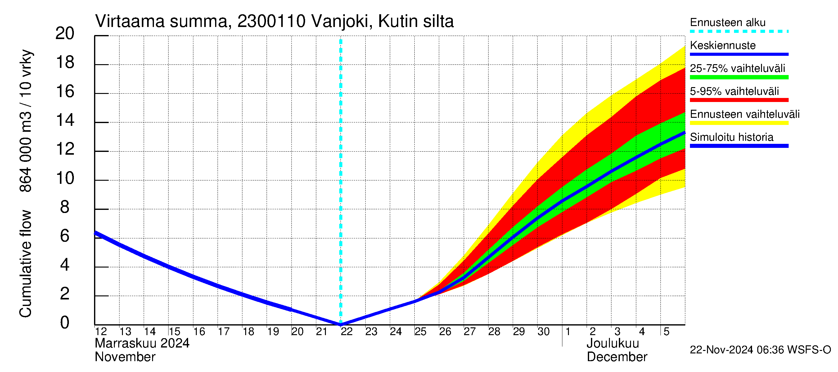 Karjaanjoen vesistöalue - Vanjoki, Kutin silta: Virtaama / juoksutus - summa