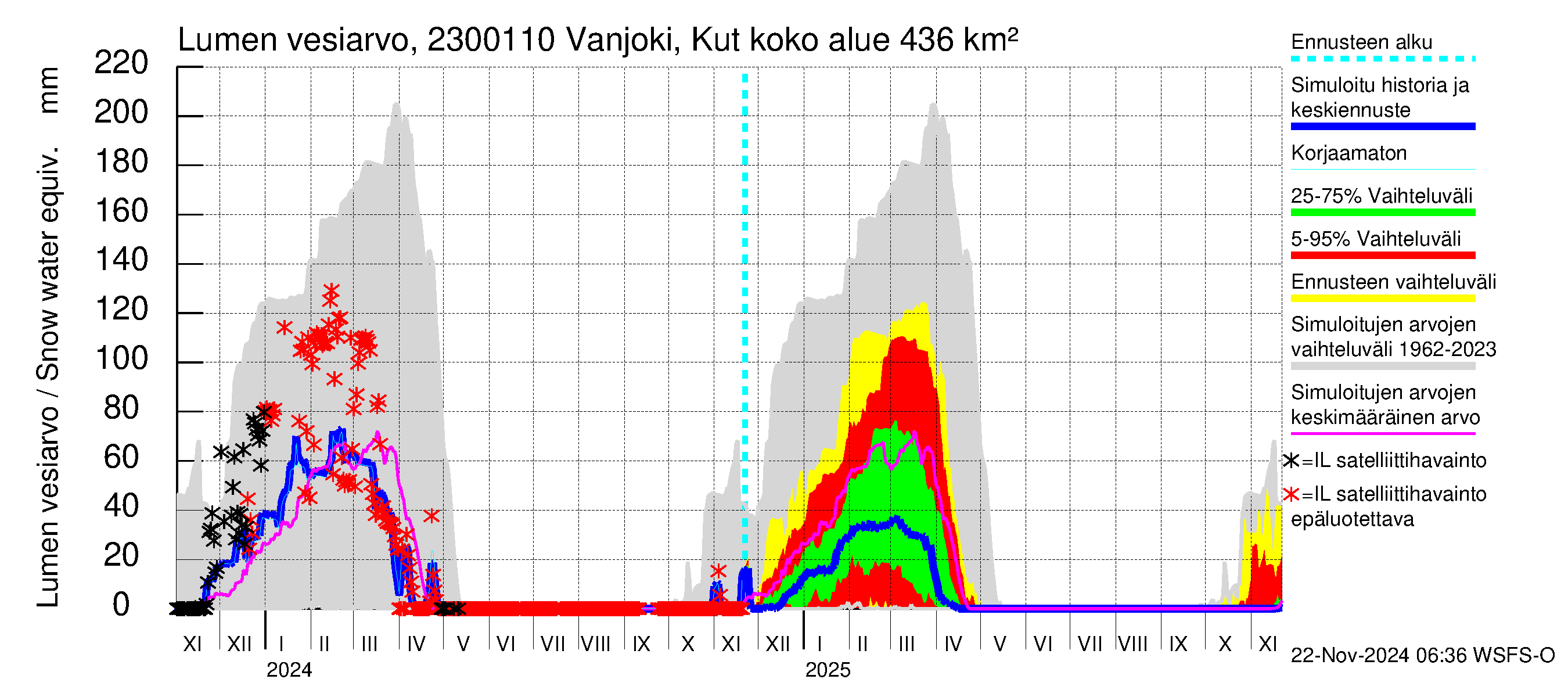 Karjaanjoen vesistöalue - Vanjoki, Kutin silta: Lumen vesiarvo