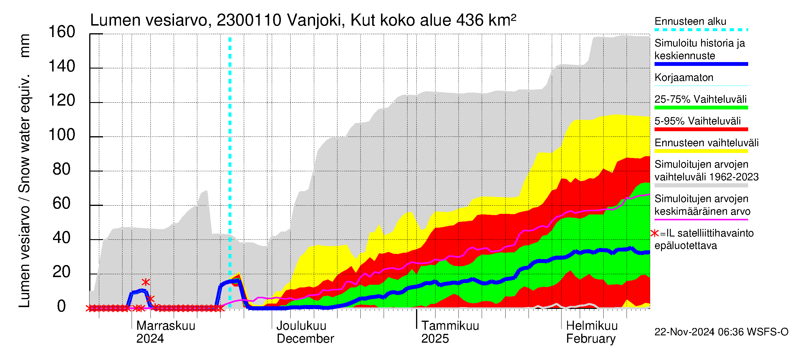 Karjaanjoen vesistöalue - Vanjoki, Kutin silta: Lumen vesiarvo