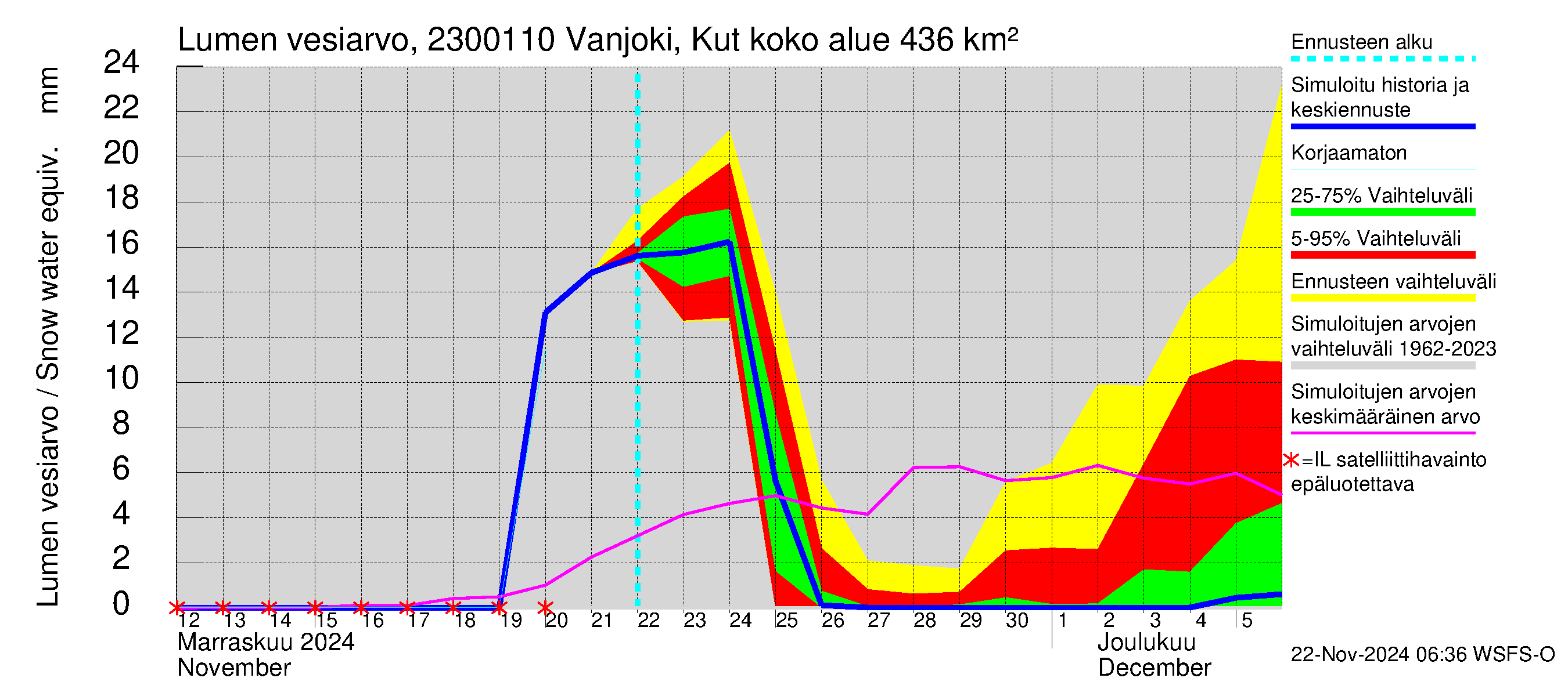 Karjaanjoen vesistöalue - Vanjoki, Kutin silta: Lumen vesiarvo