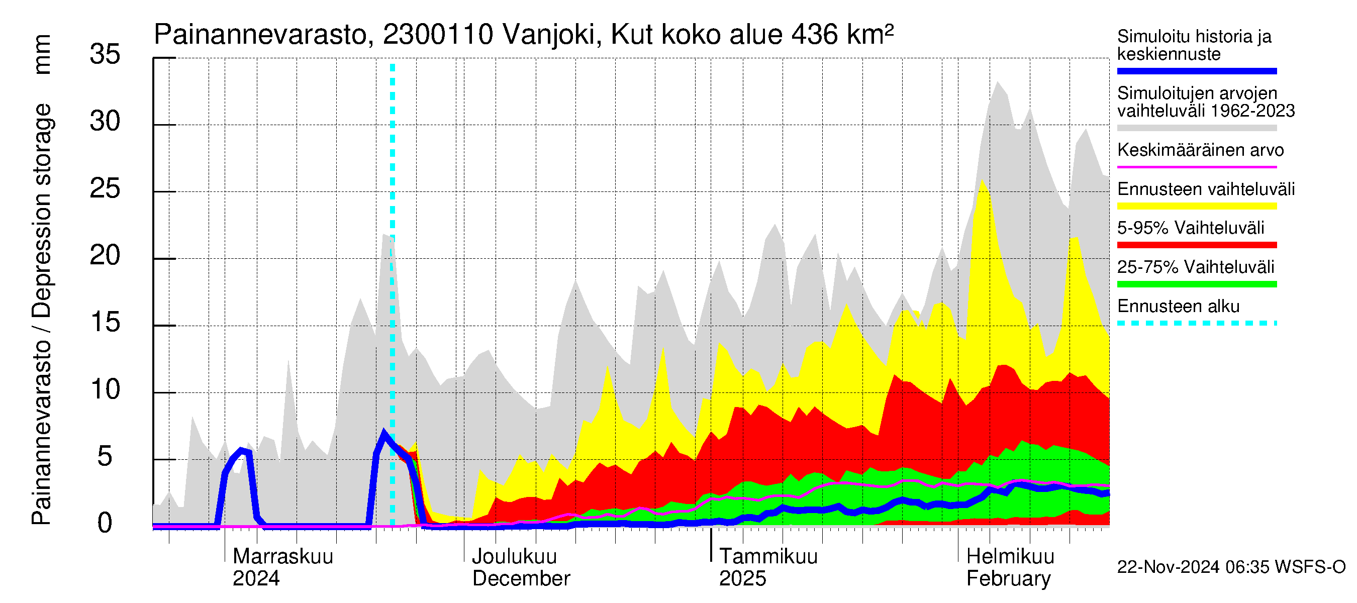 Karjaanjoen vesistöalue - Vanjoki, Kutin silta: Painannevarasto