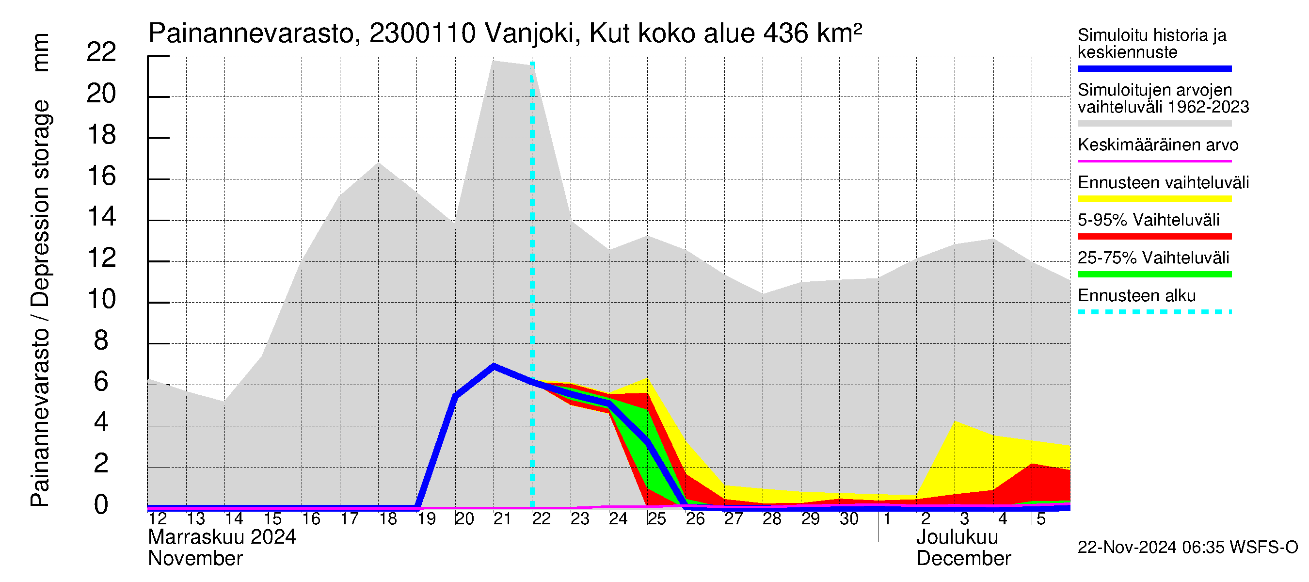 Karjaanjoen vesistöalue - Vanjoki, Kutin silta: Painannevarasto