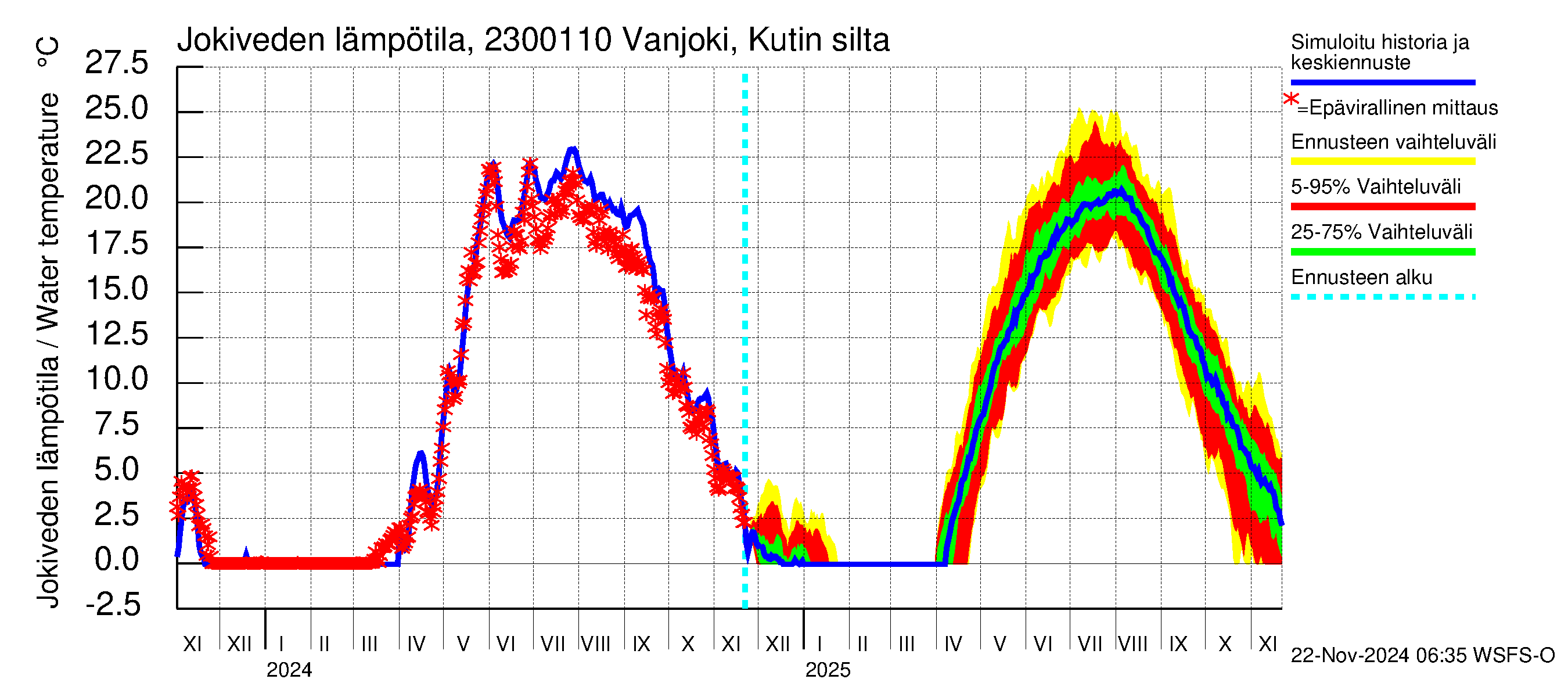 Karjaanjoen vesistöalue - Vanjoki, Kutin silta: Jokiveden lämpötila