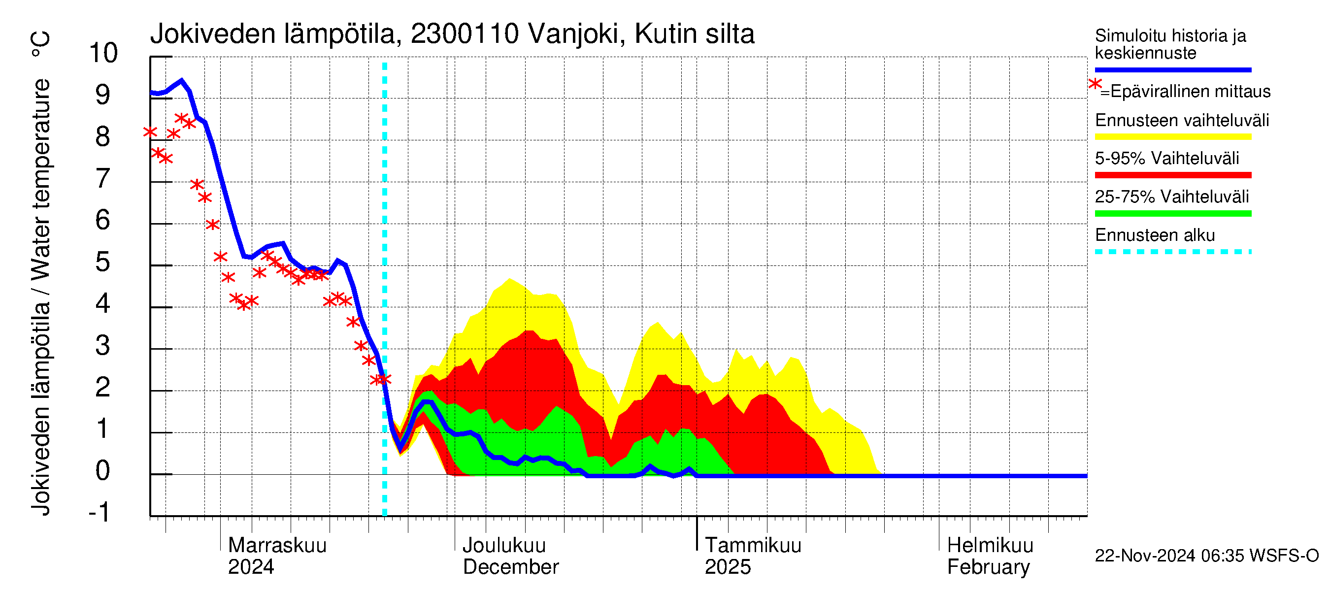 Karjaanjoen vesistöalue - Vanjoki, Kutin silta: Jokiveden lämpötila