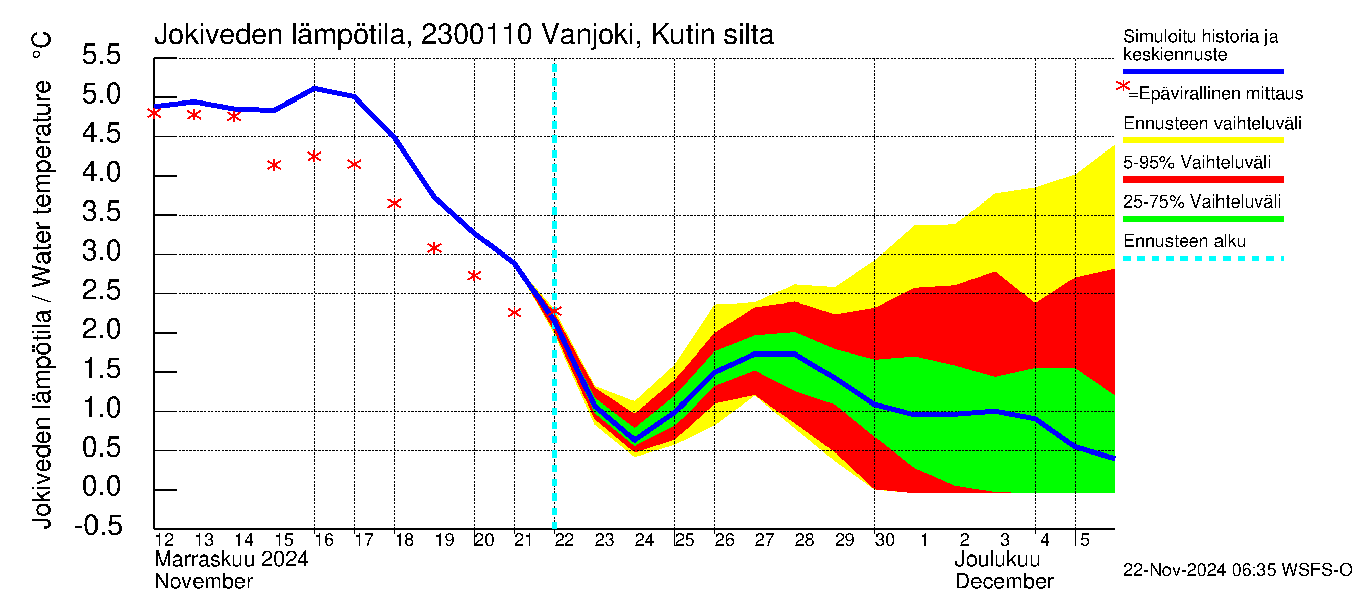 Karjaanjoen vesistöalue - Vanjoki, Kutin silta: Jokiveden lämpötila