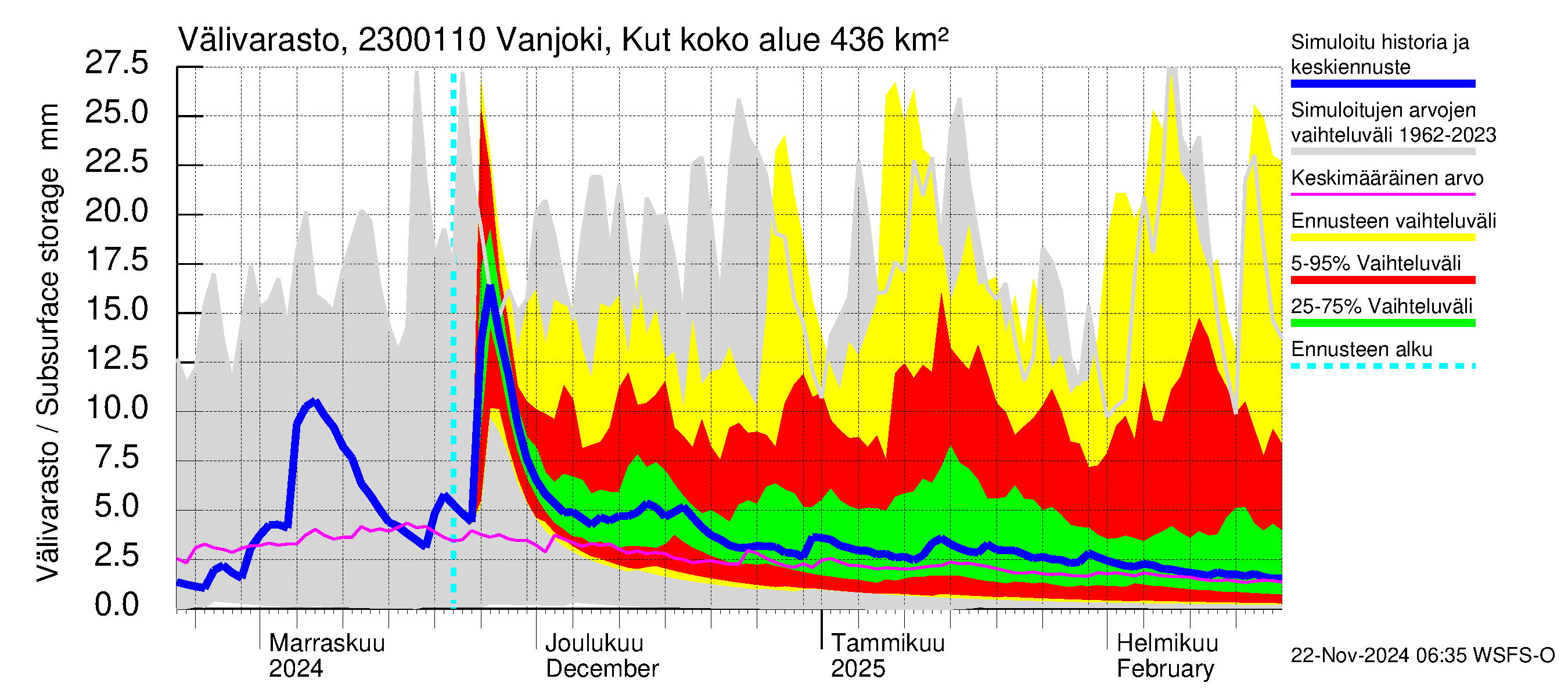 Karjaanjoen vesistöalue - Vanjoki, Kutin silta: Välivarasto