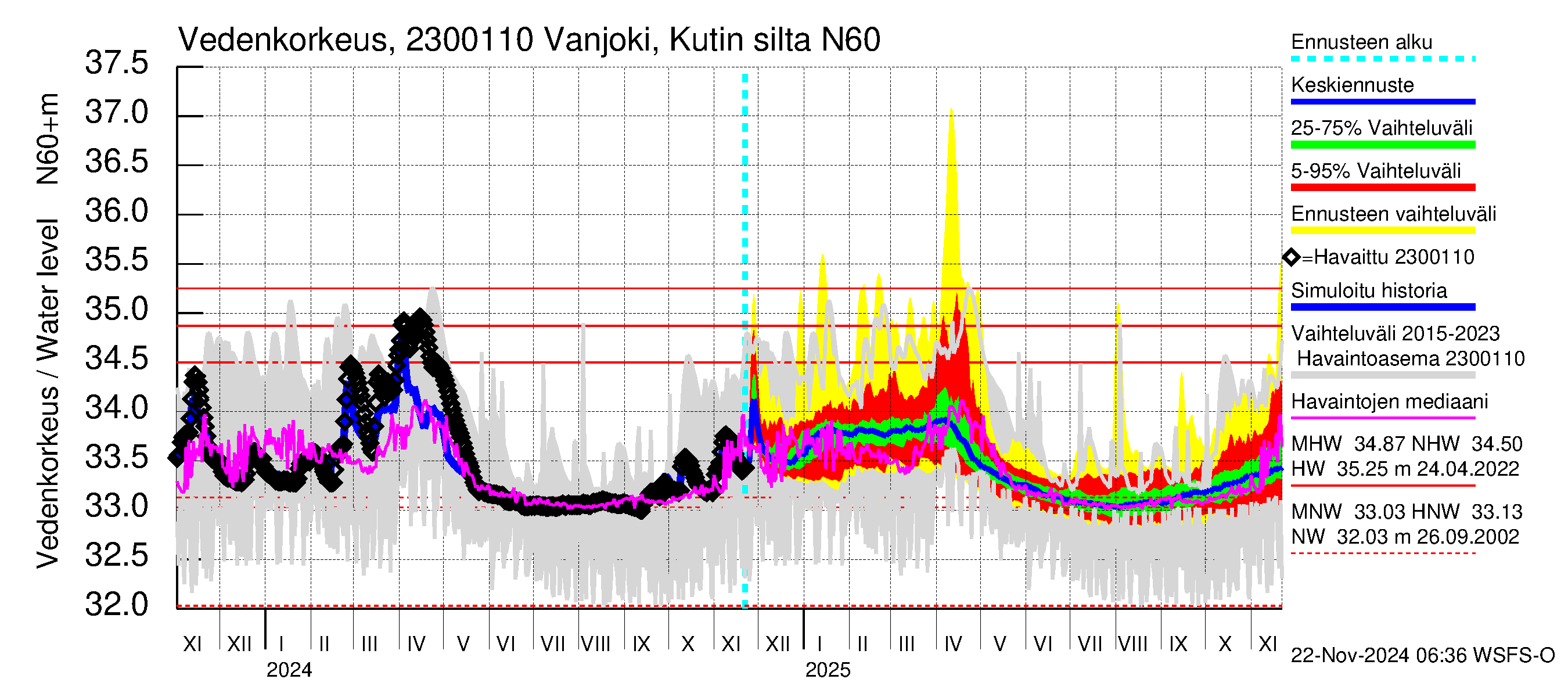 Karjaanjoen vesistöalue - Vanjoki, Kutin silta: Vedenkorkeus - jakaumaennuste