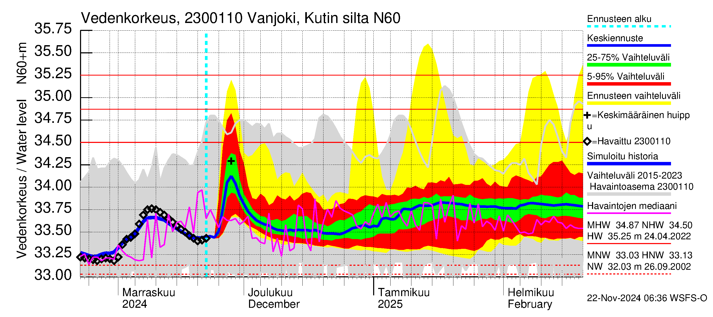 Karjaanjoen vesistöalue - Vanjoki, Kutin silta: Vedenkorkeus - jakaumaennuste