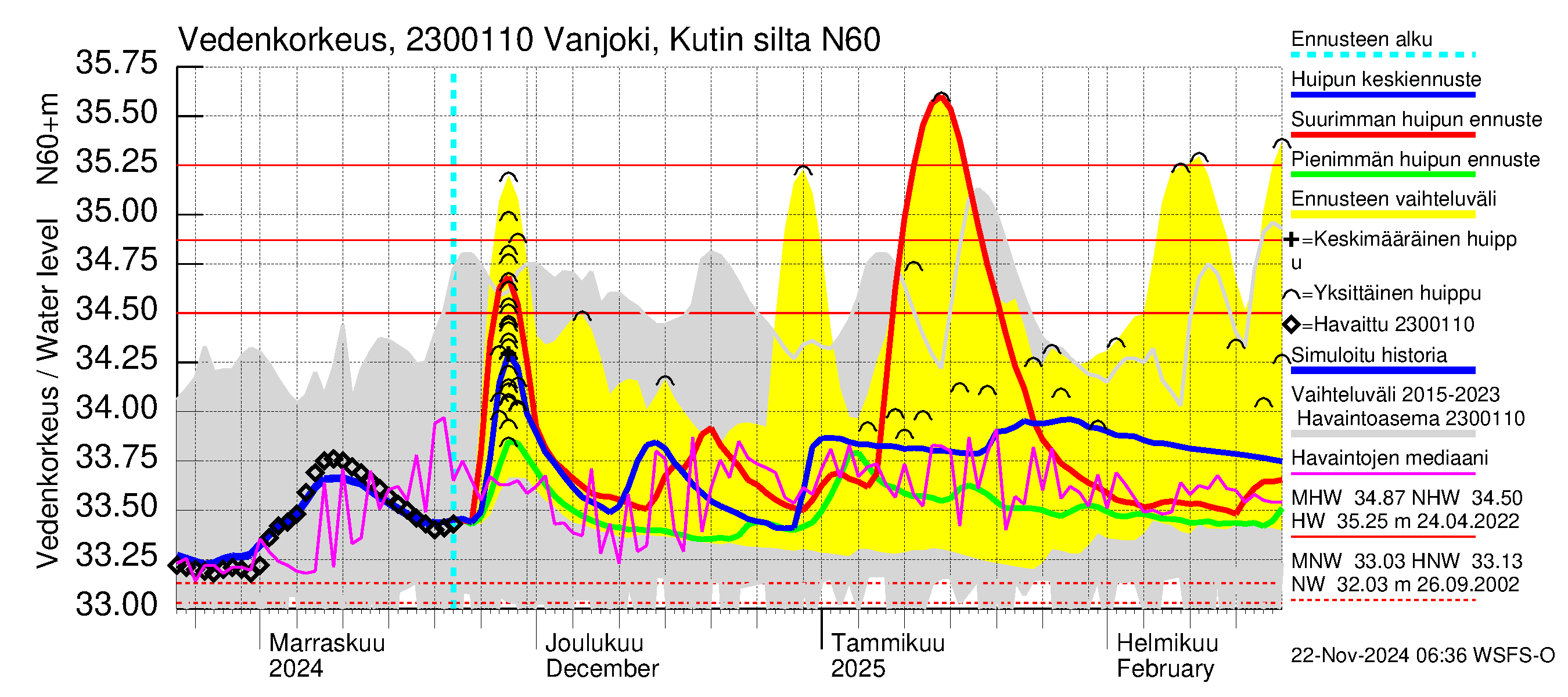 Karjaanjoen vesistöalue - Vanjoki, Kutin silta: Vedenkorkeus - huippujen keski- ja ääriennusteet