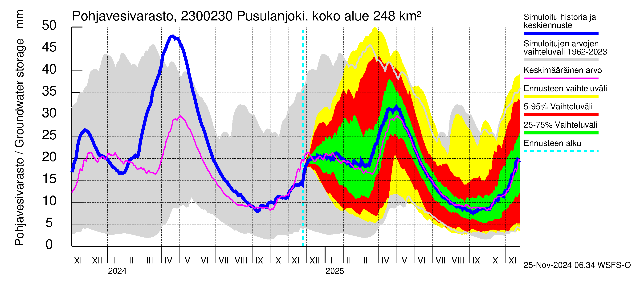 Karjaanjoen vesistöalue - Pusulanjoki, Hyvelän silta: Pohjavesivarasto