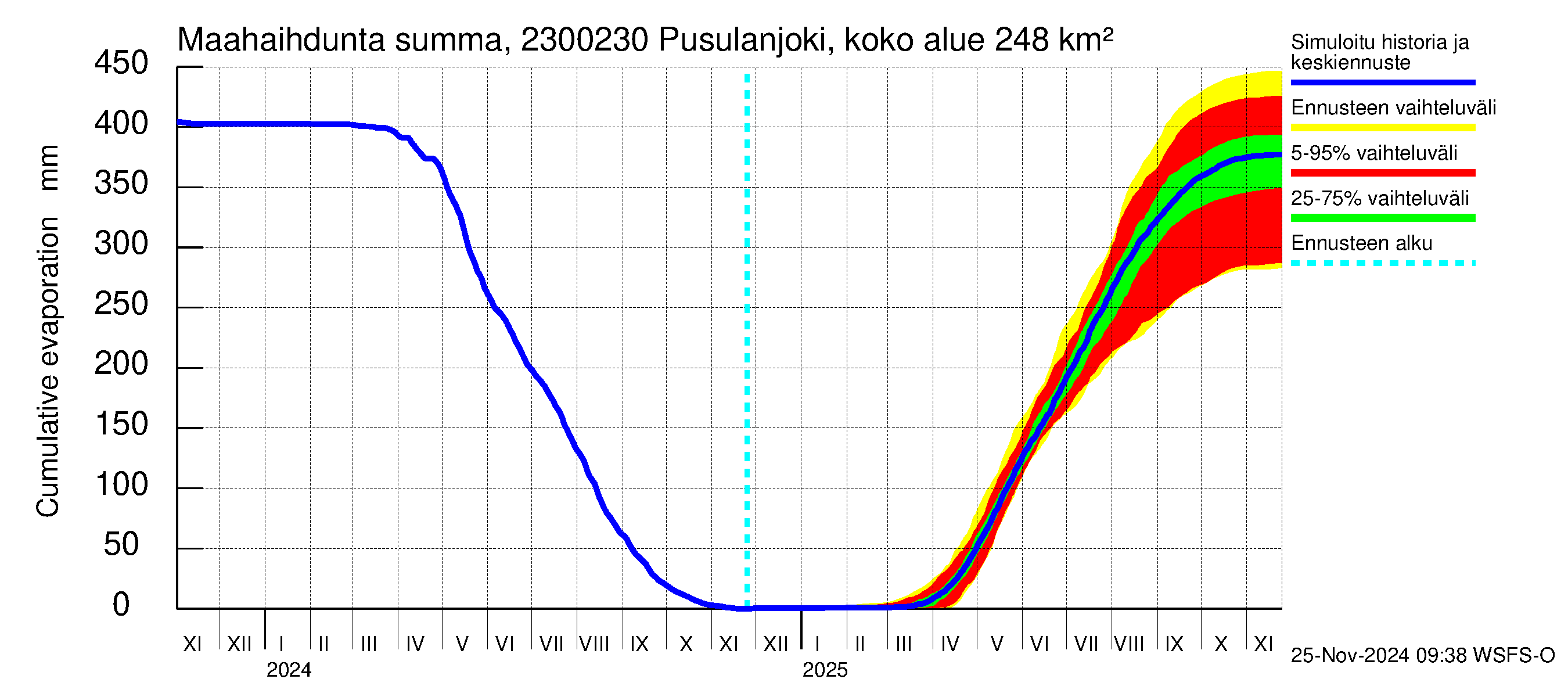 Karjaanjoen vesistöalue - Pusulanjoki, Hyvelän silta: Haihdunta maa-alueelta - summa