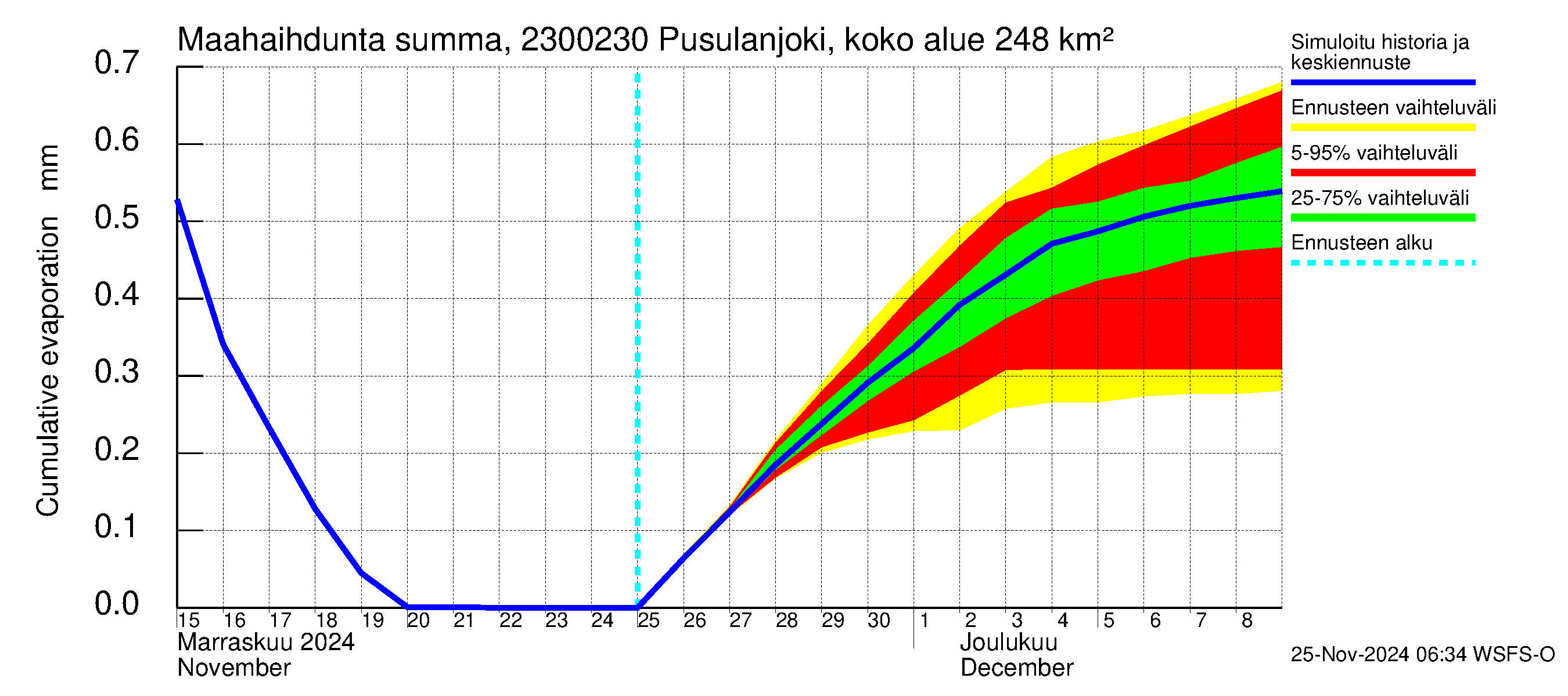 Karjaanjoen vesistöalue - Pusulanjoki, Hyvelän silta: Haihdunta maa-alueelta - summa