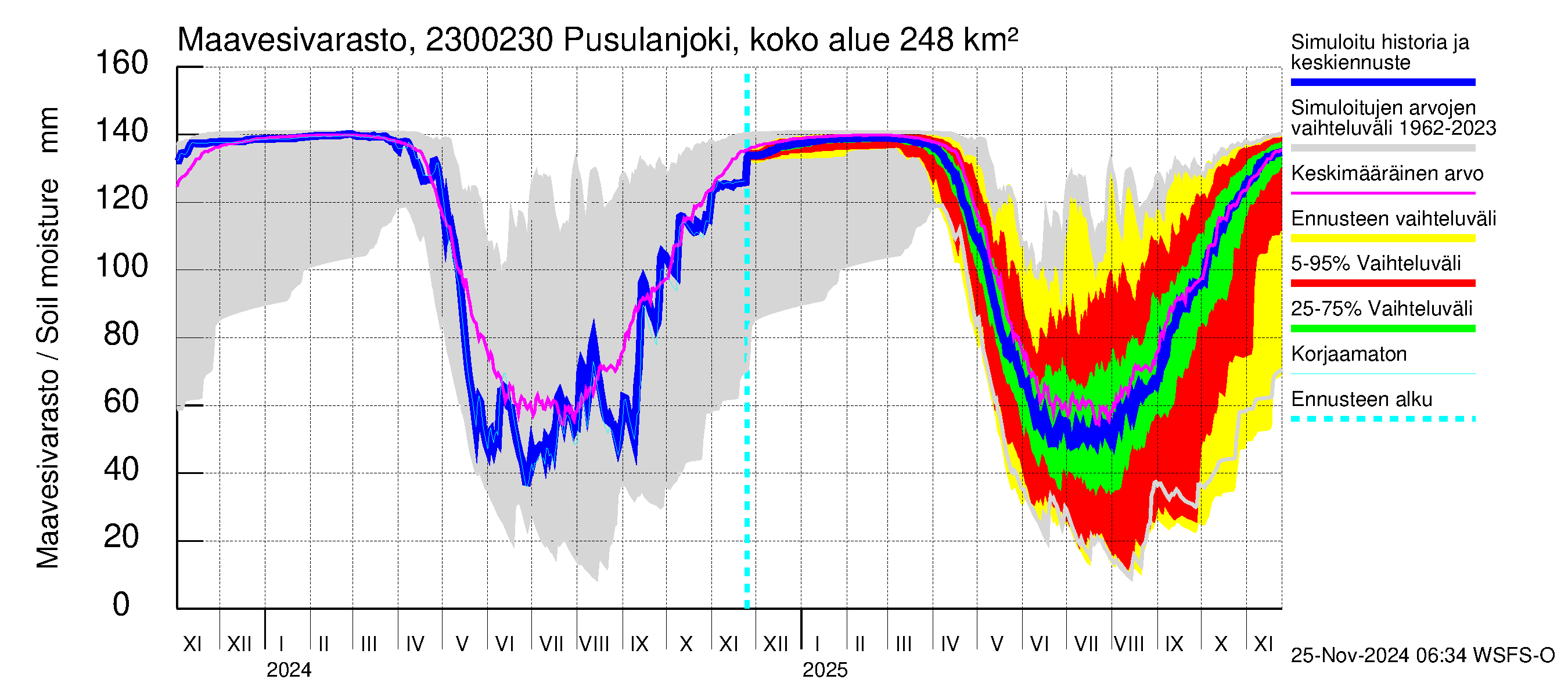 Karjaanjoen vesistöalue - Pusulanjoki, Hyvelän silta: Maavesivarasto