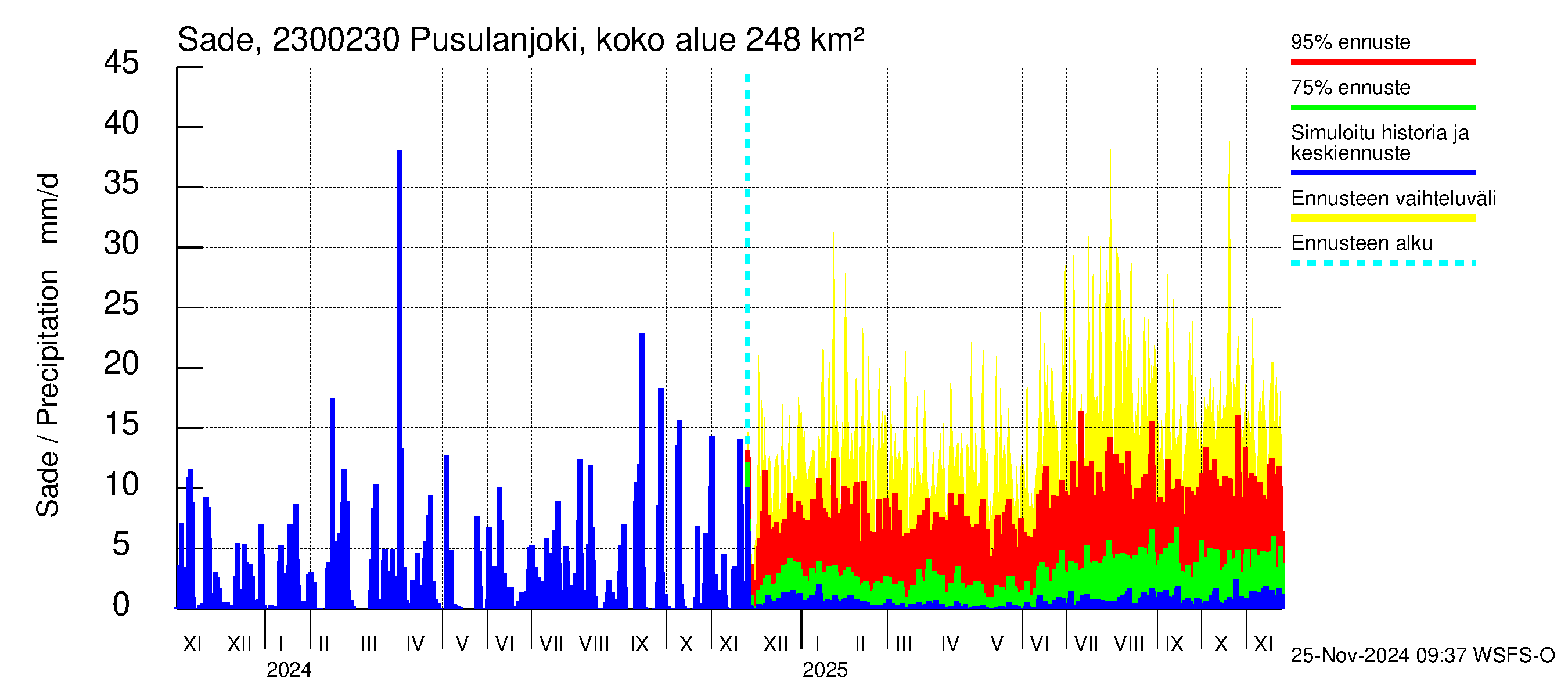 Karjaanjoen vesistöalue - Pusulanjoki, Hyvelän silta: Sade