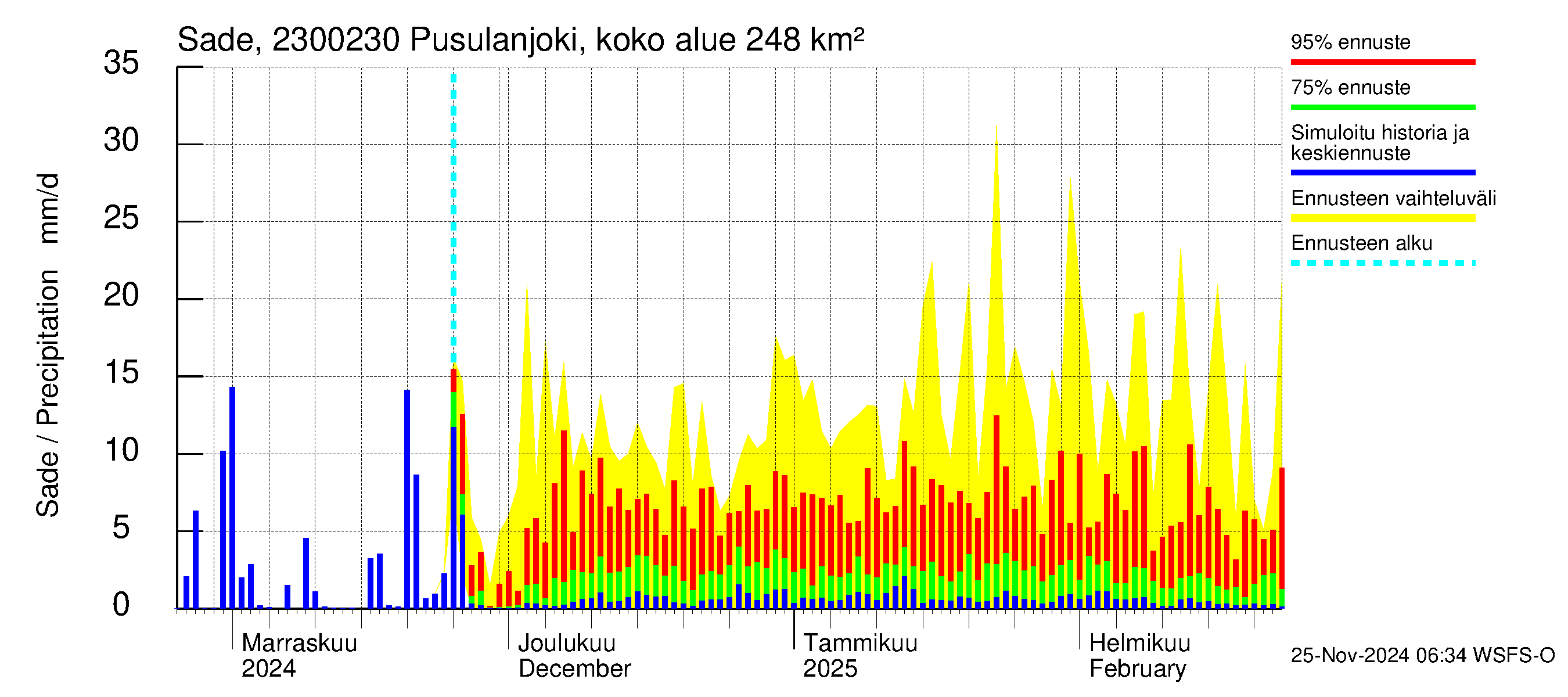 Karjaanjoen vesistöalue - Pusulanjoki, Hyvelän silta: Sade