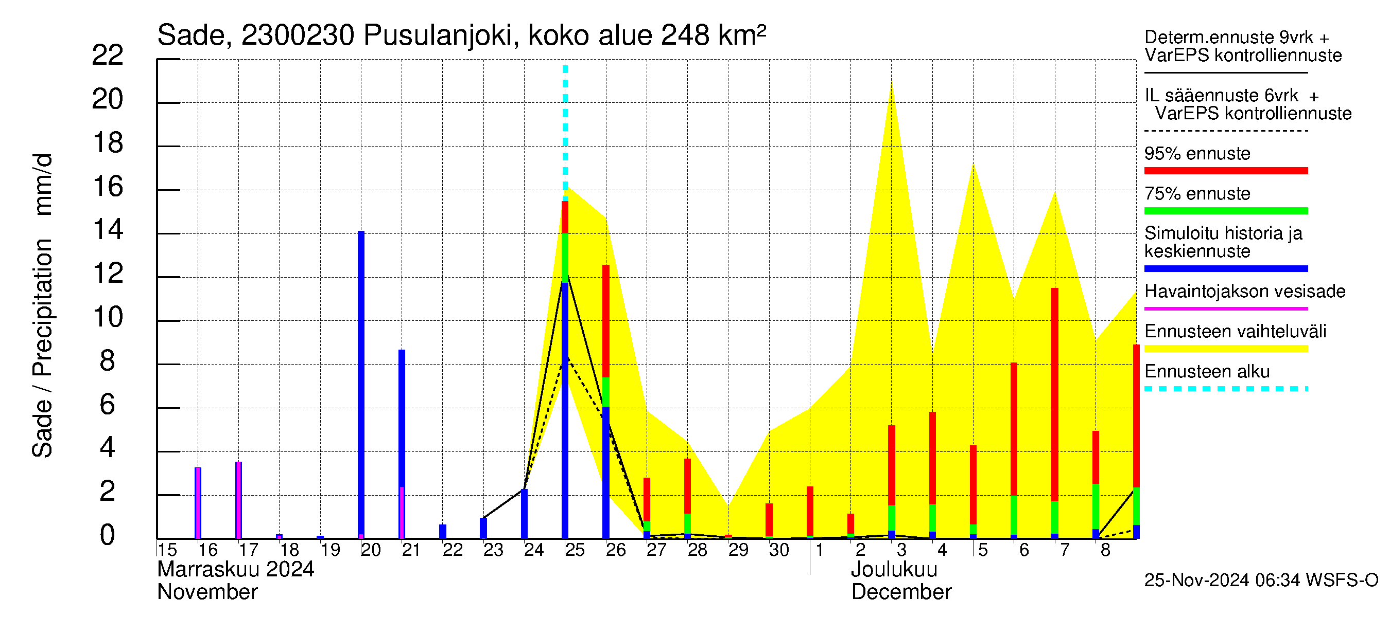 Karjaanjoen vesistöalue - Pusulanjoki, Hyvelän silta: Sade