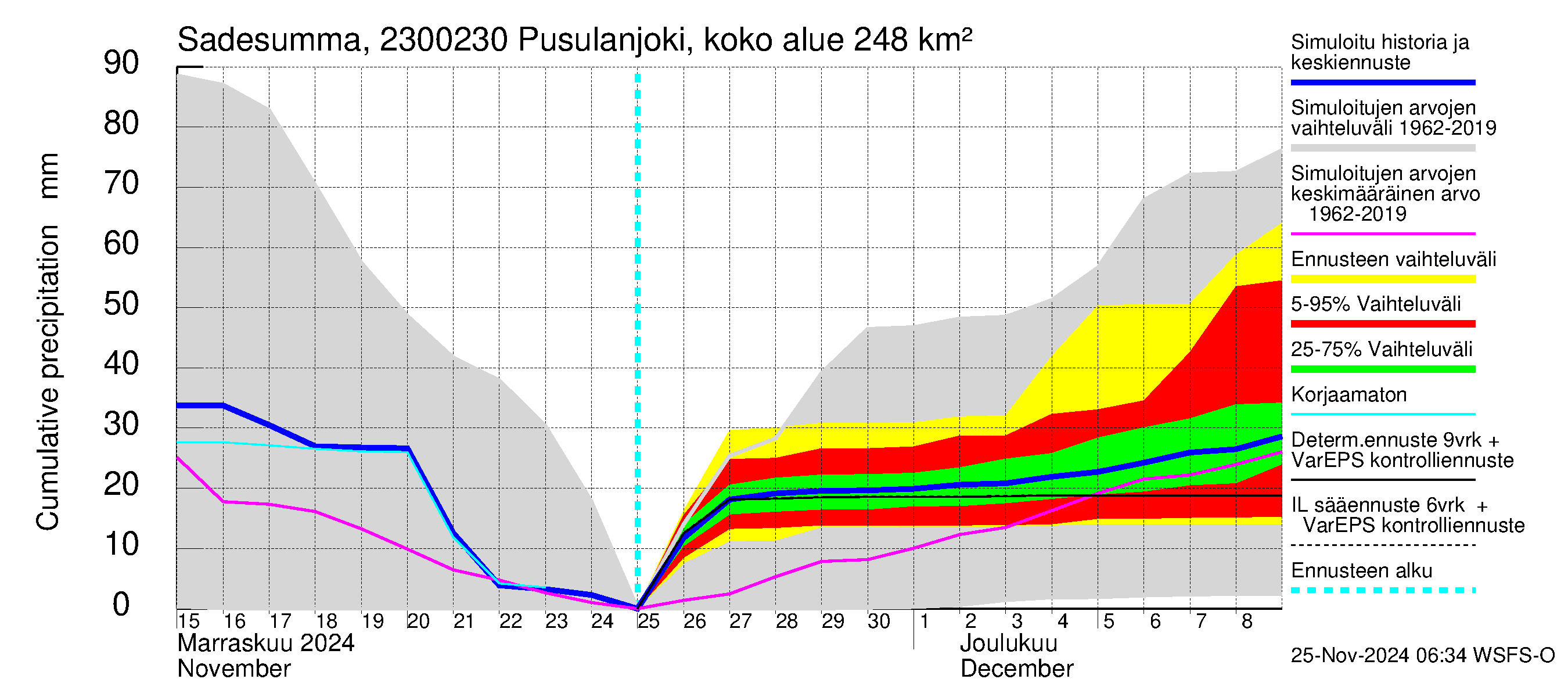 Karjaanjoen vesistöalue - Pusulanjoki, Hyvelän silta: Sade - summa