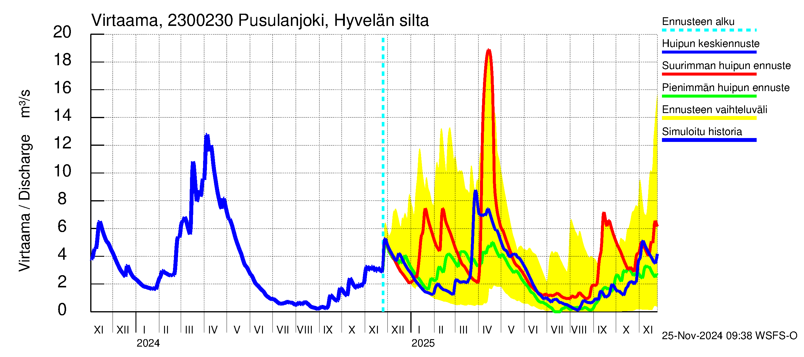 Karjaanjoen vesistöalue - Pusulanjoki, Hyvelän silta: Virtaama / juoksutus - huippujen keski- ja ääriennusteet