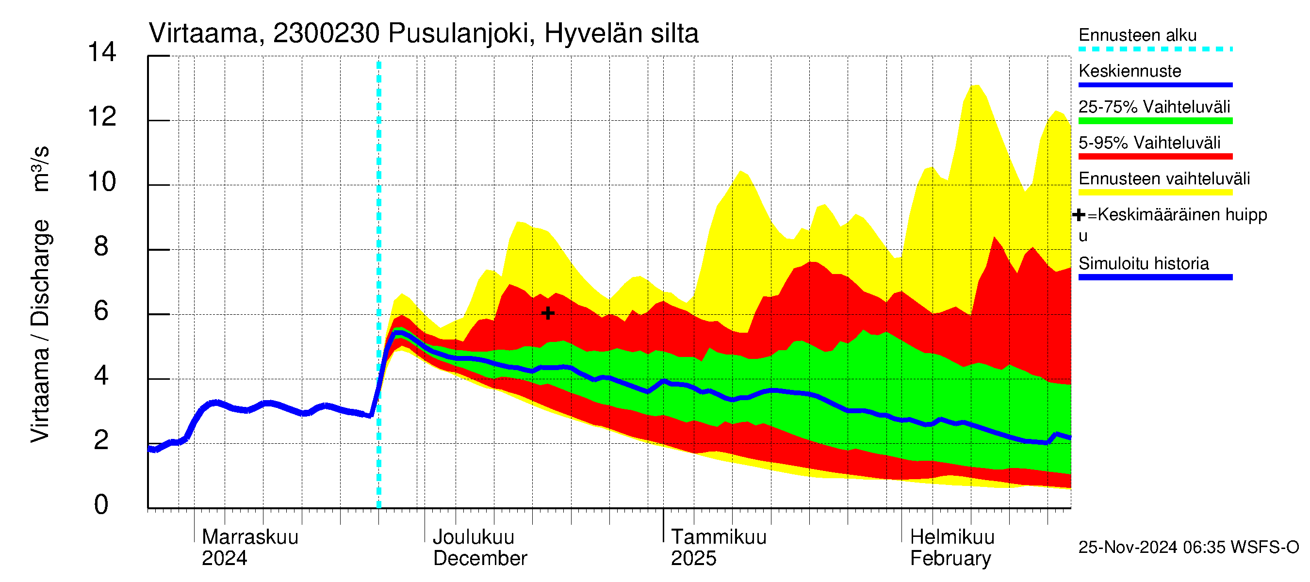 Karjaanjoen vesistöalue - Pusulanjoki, Hyvelän silta: Virtaama / juoksutus - jakaumaennuste