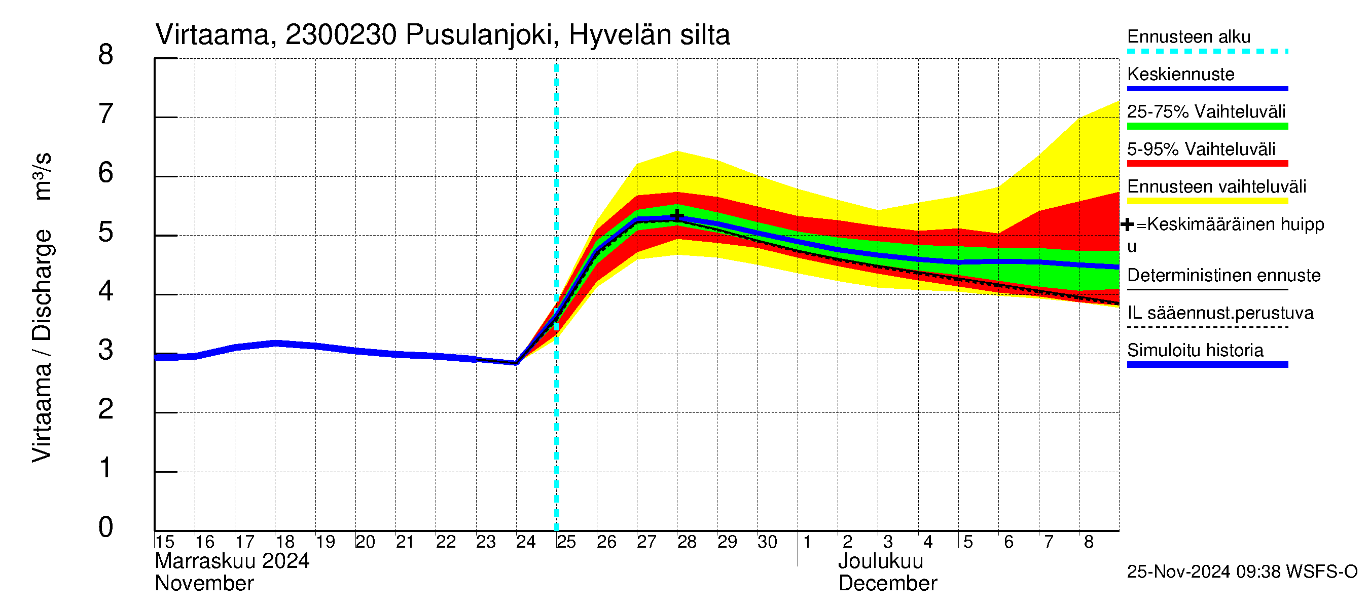 Karjaanjoen vesistöalue - Pusulanjoki, Hyvelän silta: Virtaama / juoksutus - jakaumaennuste