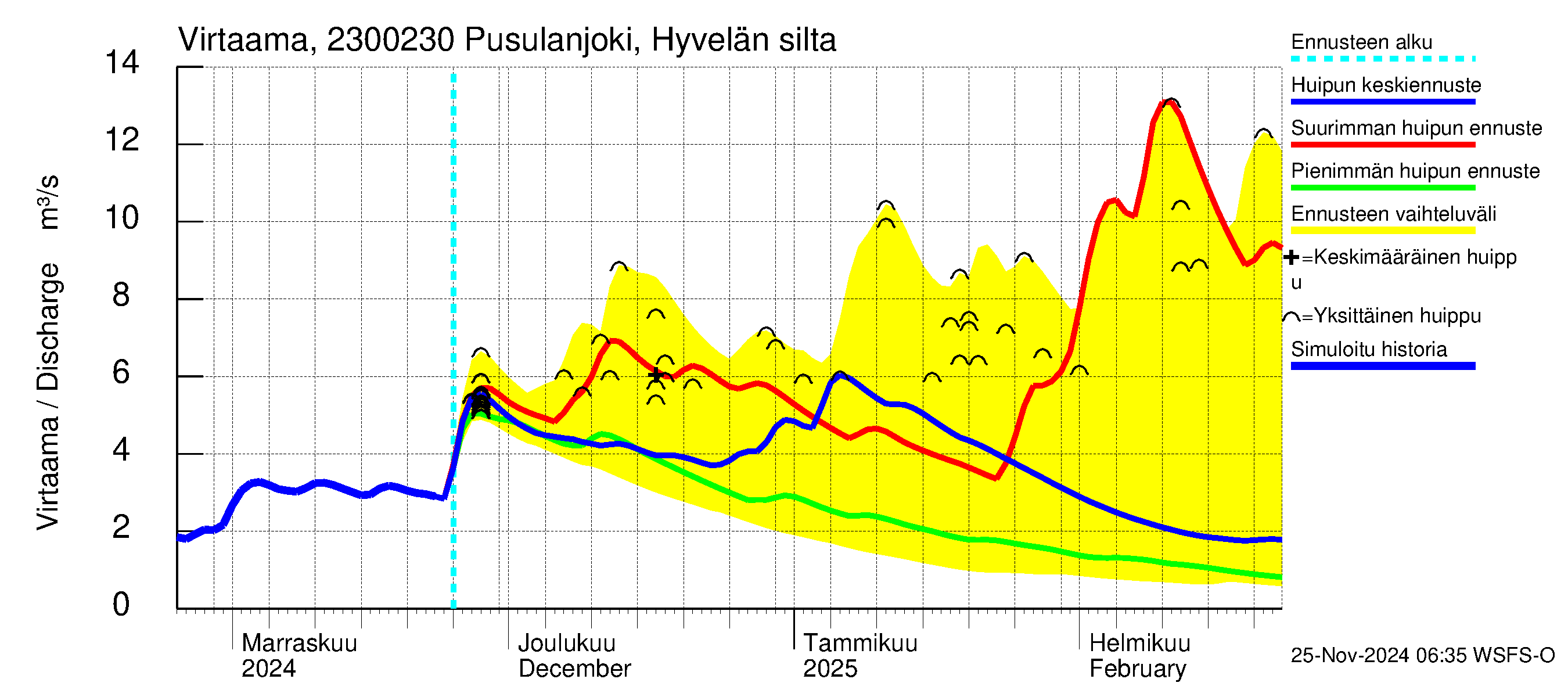 Karjaanjoen vesistöalue - Pusulanjoki, Hyvelän silta: Virtaama / juoksutus - huippujen keski- ja ääriennusteet