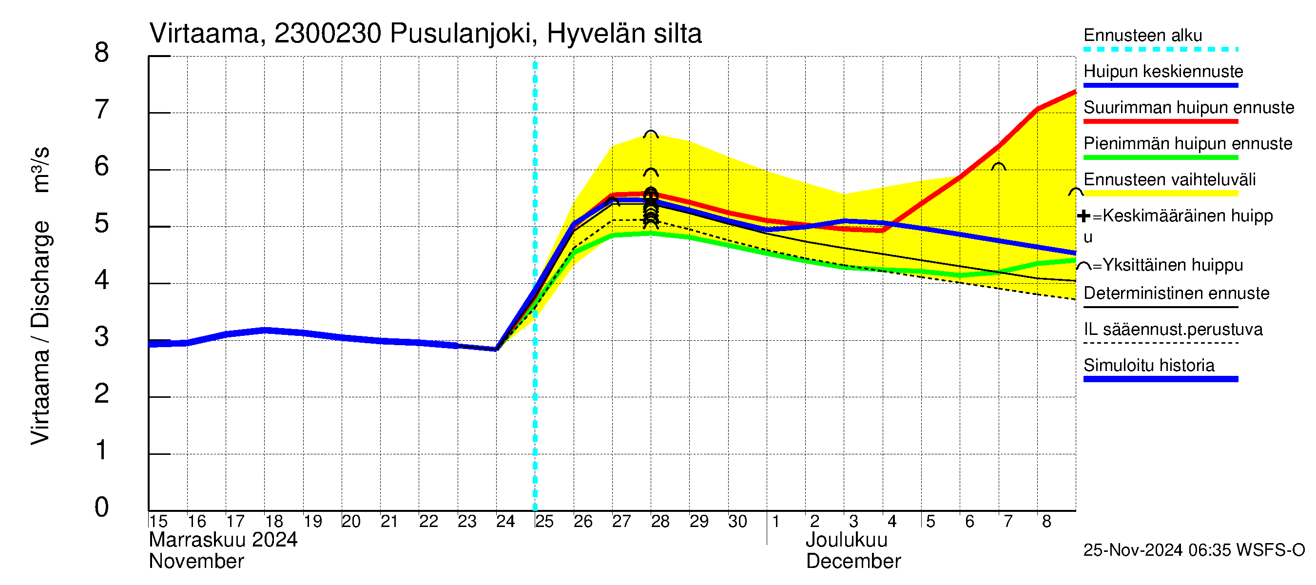 Karjaanjoen vesistöalue - Pusulanjoki, Hyvelän silta: Virtaama / juoksutus - huippujen keski- ja ääriennusteet