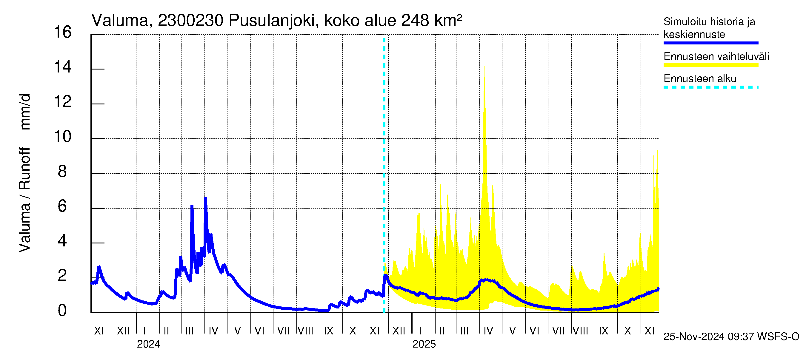 Karjaanjoen vesistöalue - Pusulanjoki, Hyvelän silta: Valuma