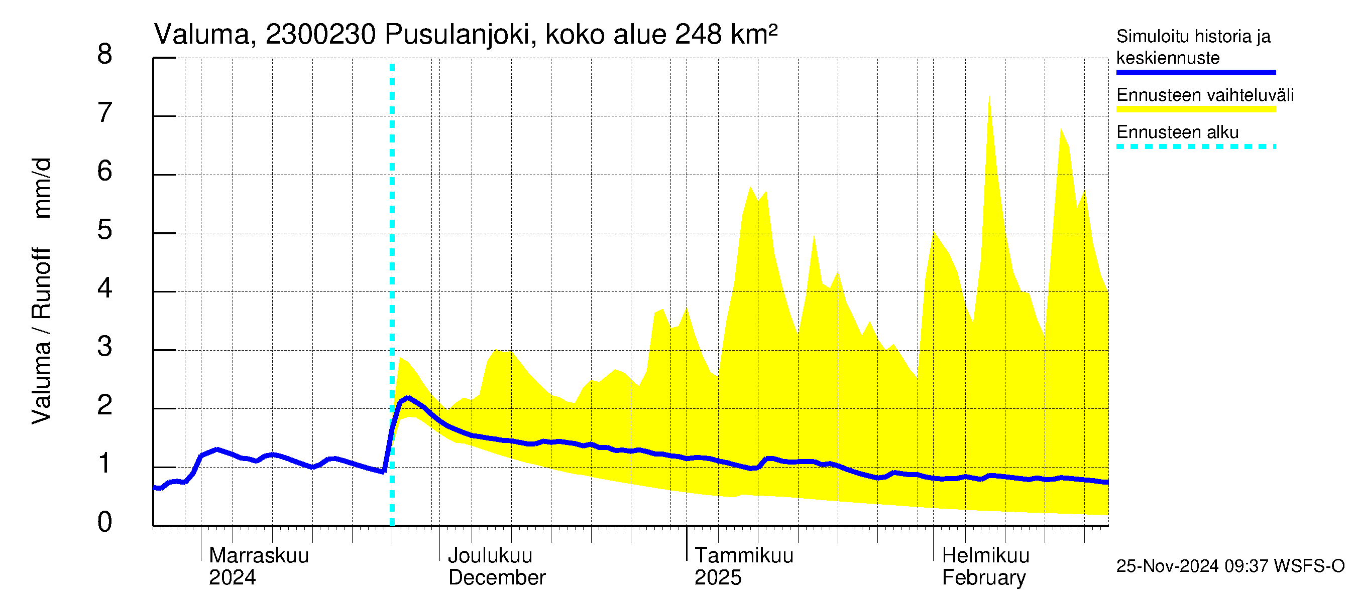 Karjaanjoen vesistöalue - Pusulanjoki, Hyvelän silta: Valuma