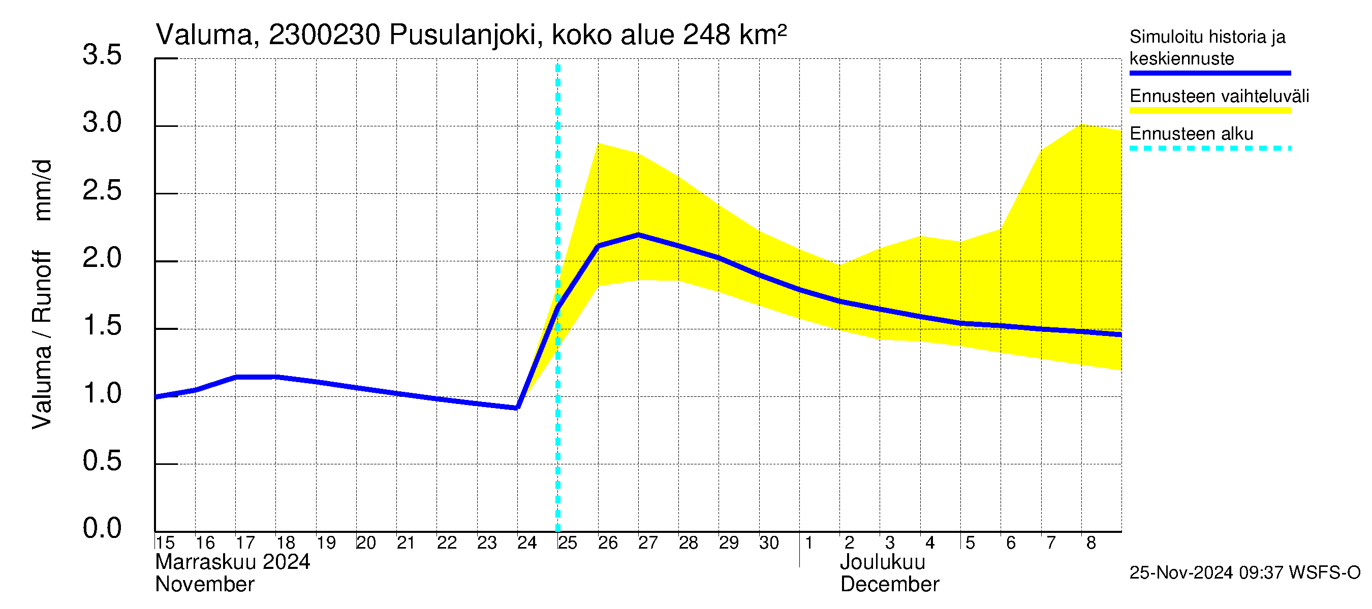 Karjaanjoen vesistöalue - Pusulanjoki, Hyvelän silta: Valuma