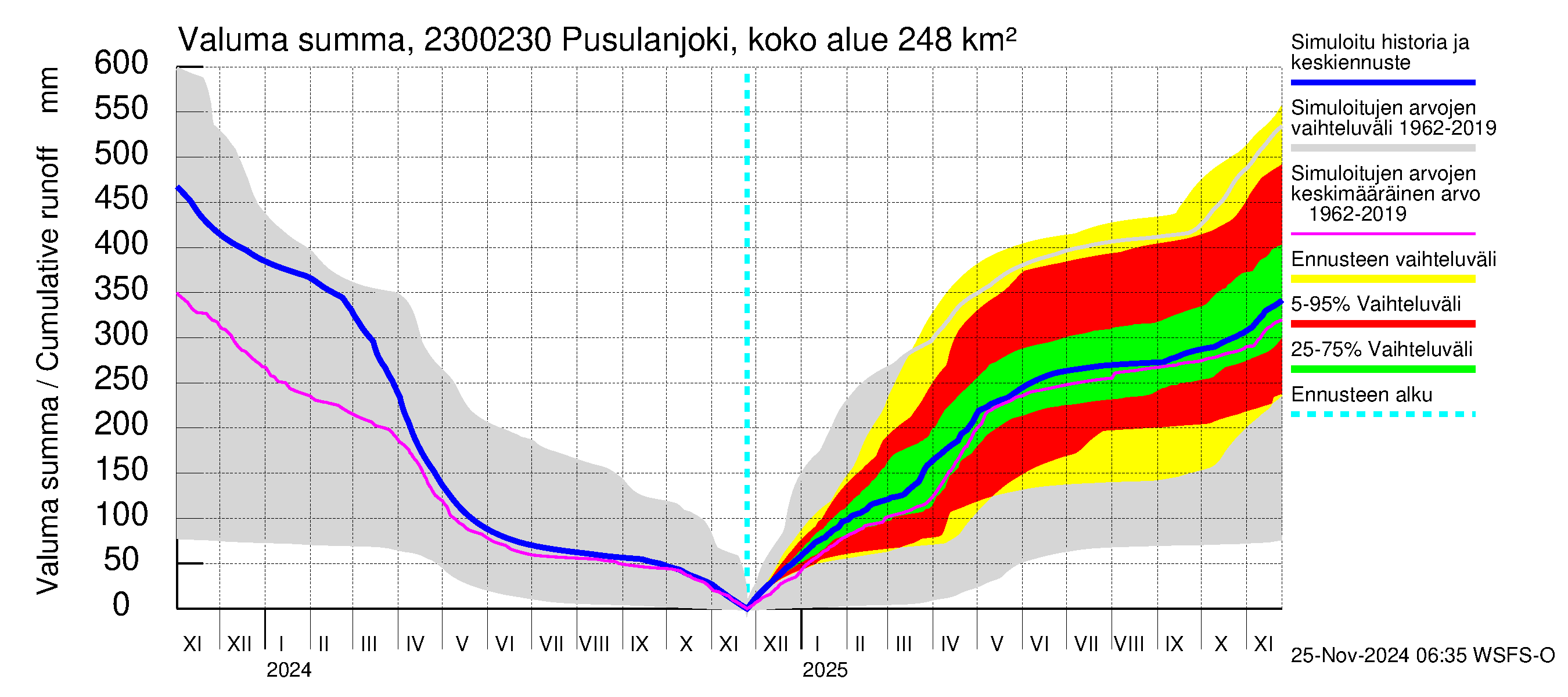 Karjaanjoen vesistöalue - Pusulanjoki, Hyvelän silta: Valuma - summa