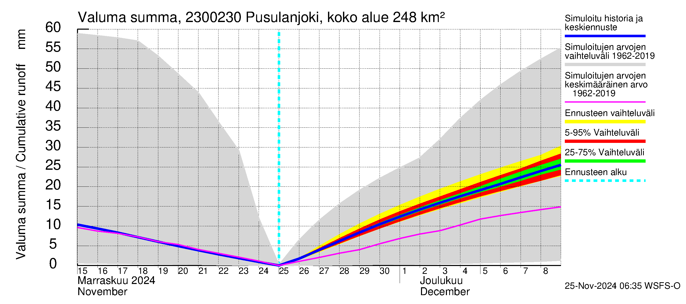 Karjaanjoen vesistöalue - Pusulanjoki, Hyvelän silta: Valuma - summa