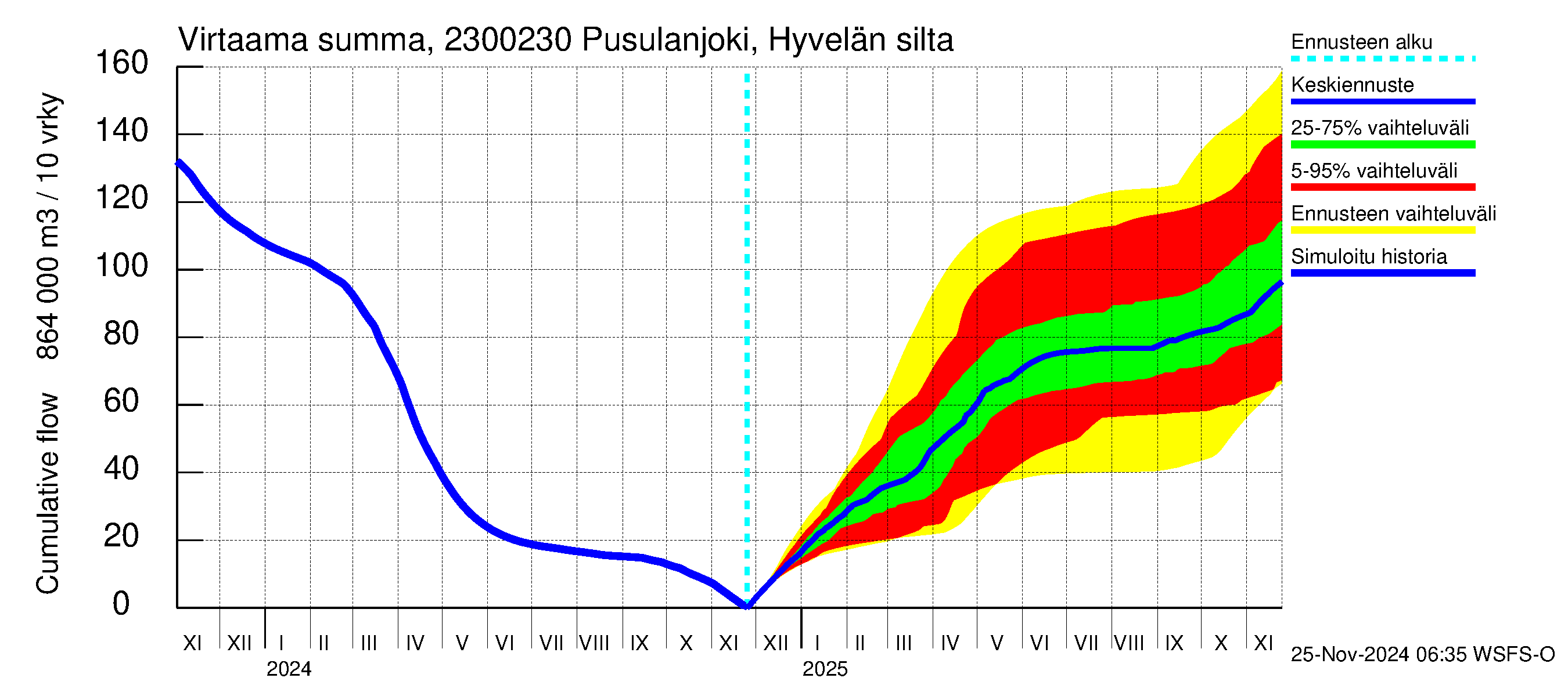 Karjaanjoen vesistöalue - Pusulanjoki, Hyvelän silta: Virtaama / juoksutus - summa