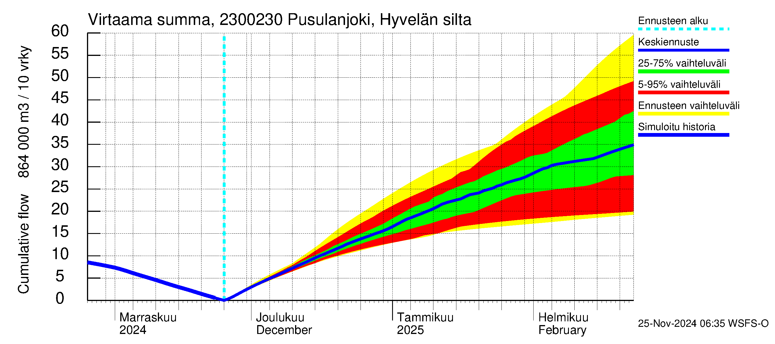 Karjaanjoen vesistöalue - Pusulanjoki, Hyvelän silta: Virtaama / juoksutus - summa