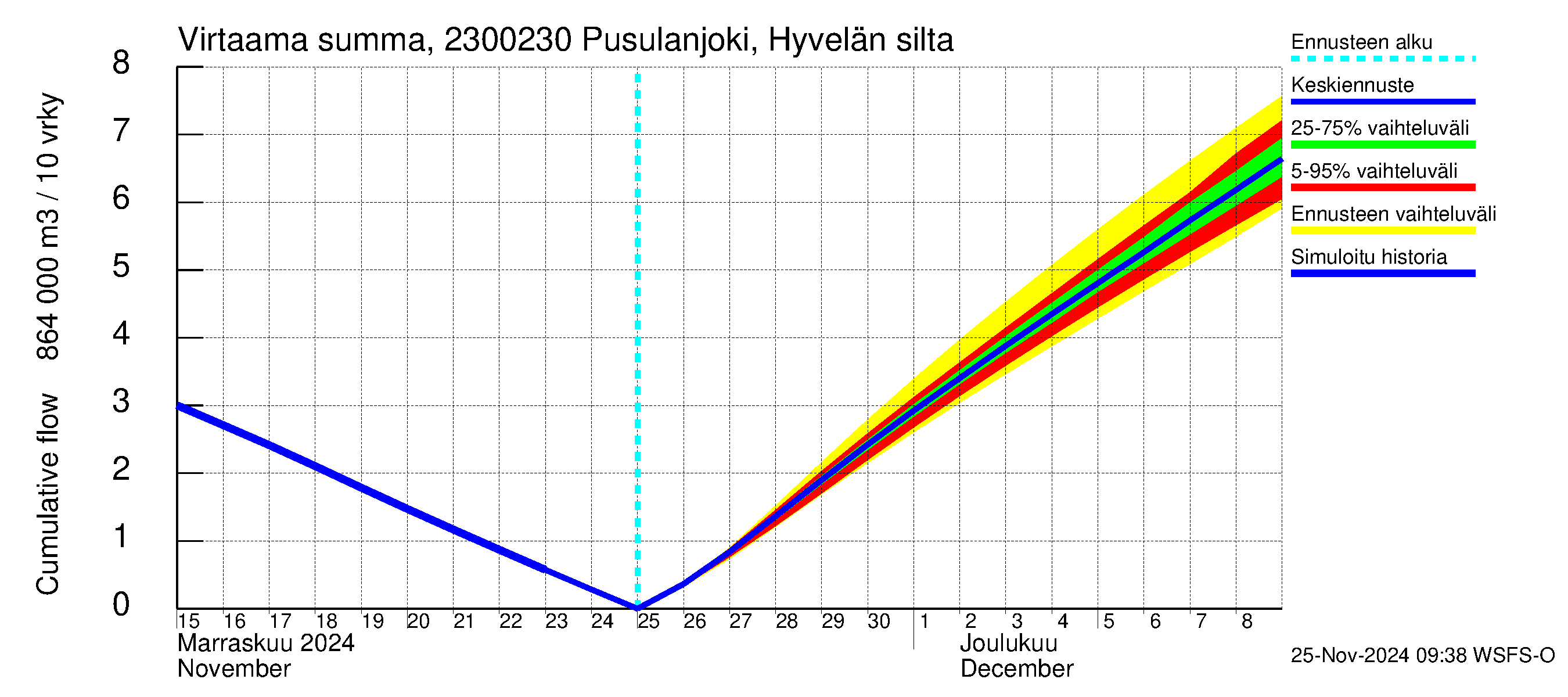 Karjaanjoen vesistöalue - Pusulanjoki, Hyvelän silta: Virtaama / juoksutus - summa