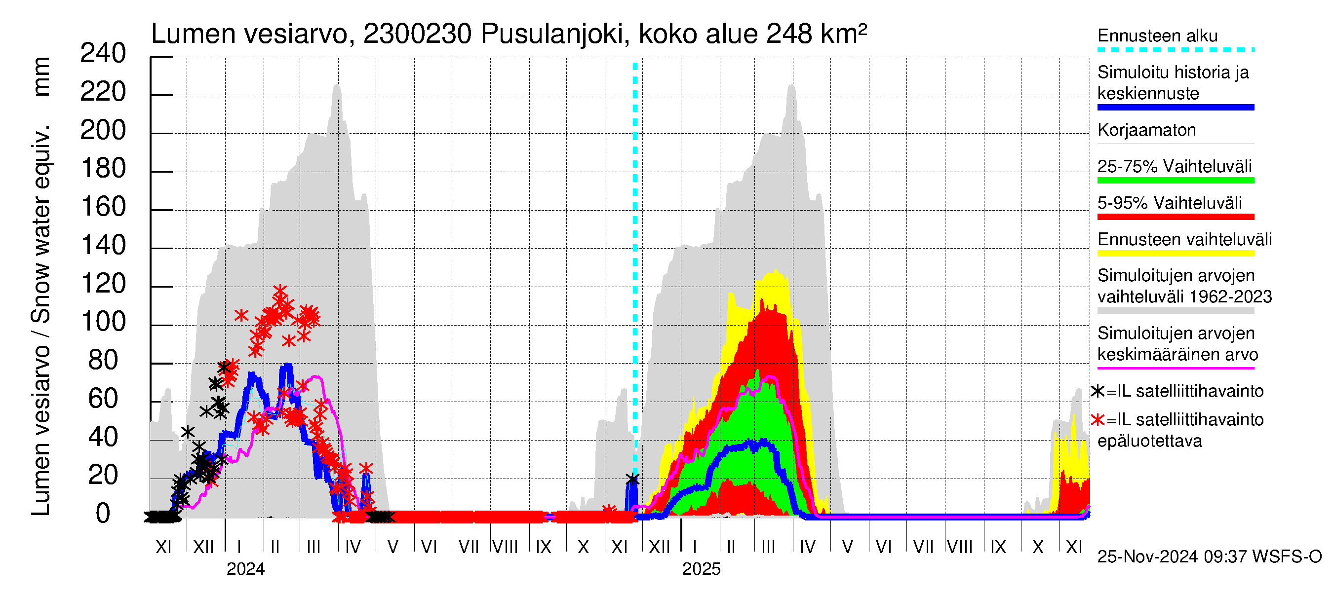 Karjaanjoen vesistöalue - Pusulanjoki, Hyvelän silta: Lumen vesiarvo