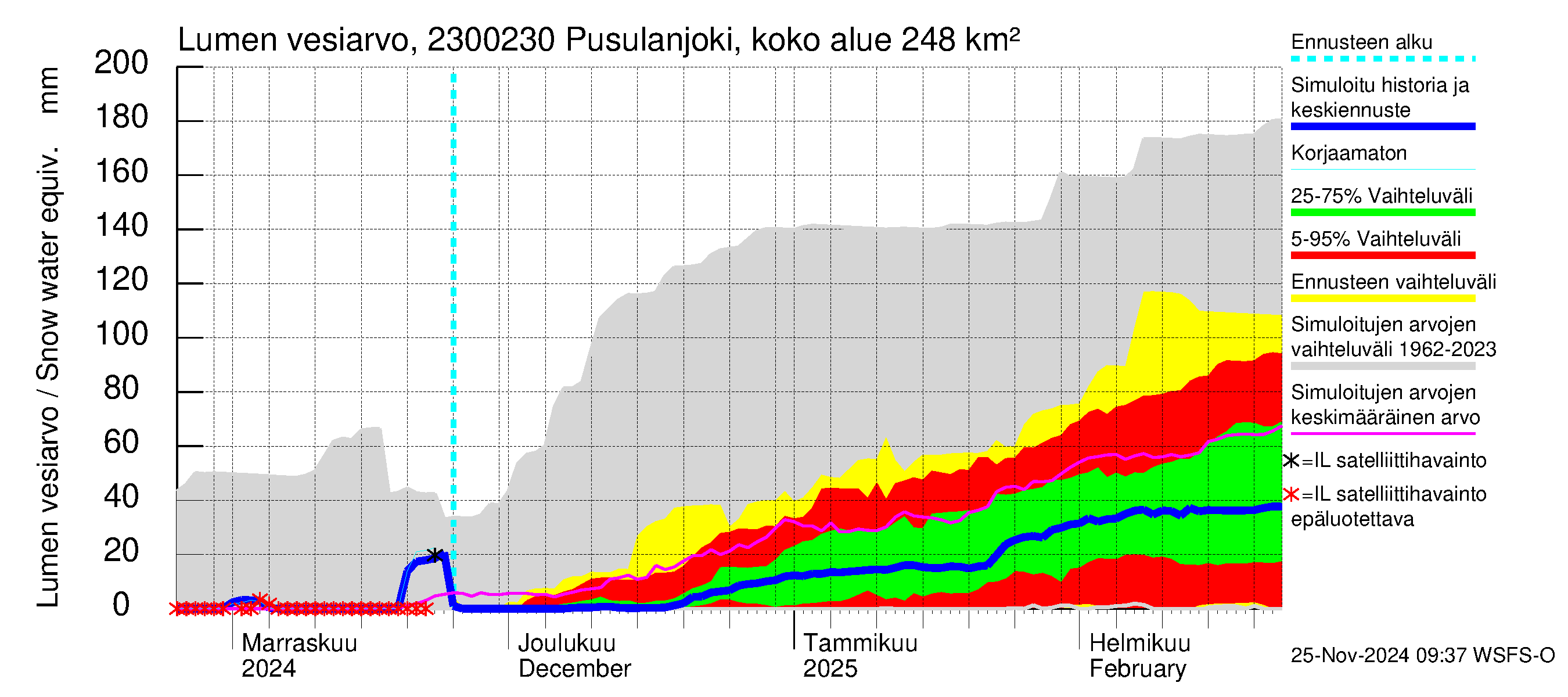 Karjaanjoen vesistöalue - Pusulanjoki, Hyvelän silta: Lumen vesiarvo