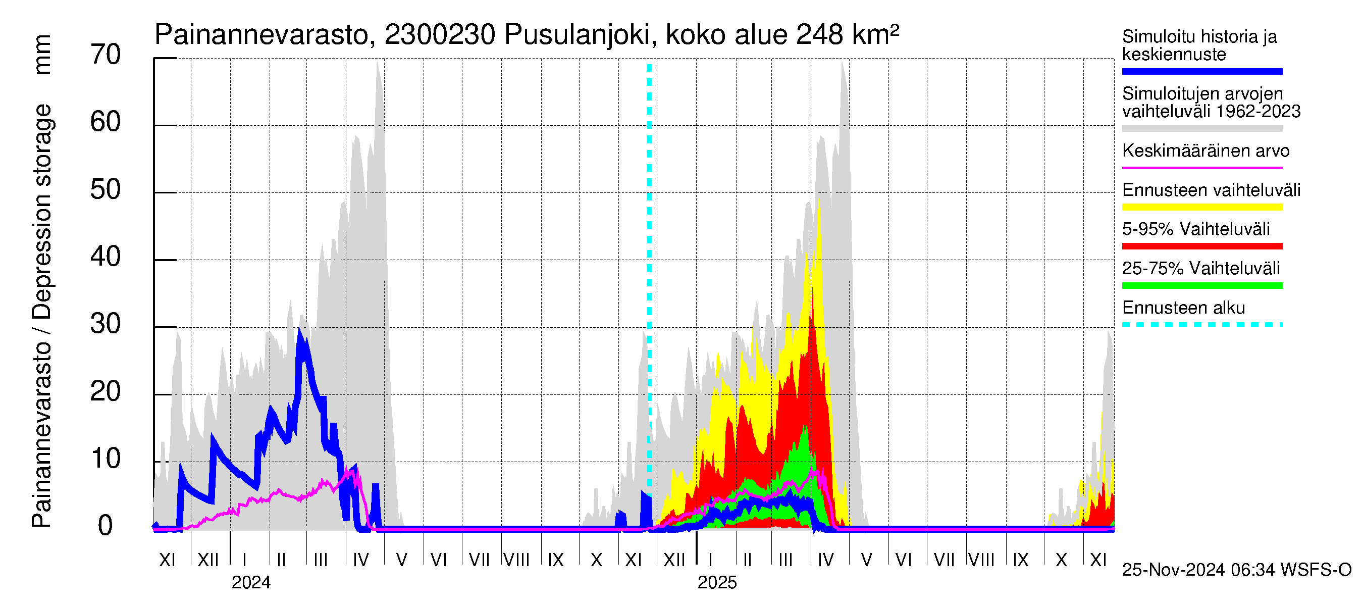 Karjaanjoen vesistöalue - Pusulanjoki, Hyvelän silta: Painannevarasto